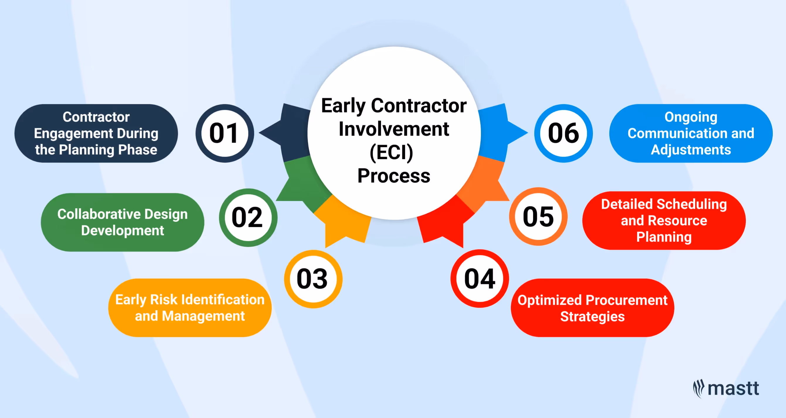 Visual representation of the Early Contractor Involvement (ECI) process, highlighting six key steps.
