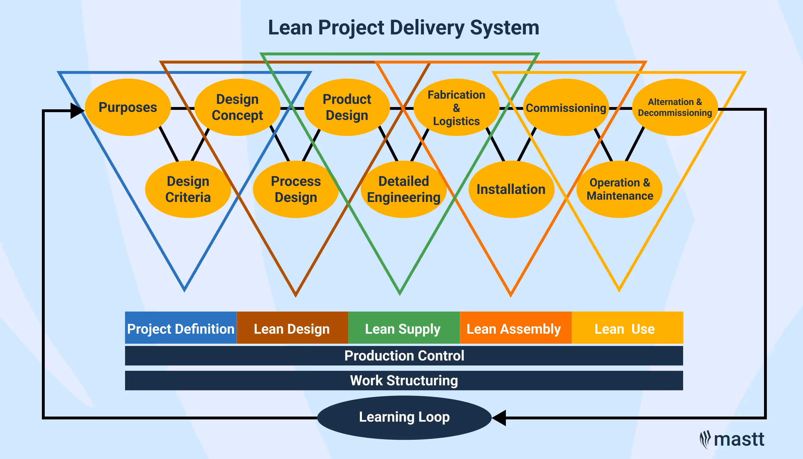 A diagram of the Lean Project Delivery System (LPDS) illustrating interconnected phases: project definition, lean design, lean supply, lean assembly, and lean use, supported by production control, work structuring, and a feedback-driven learning loop.