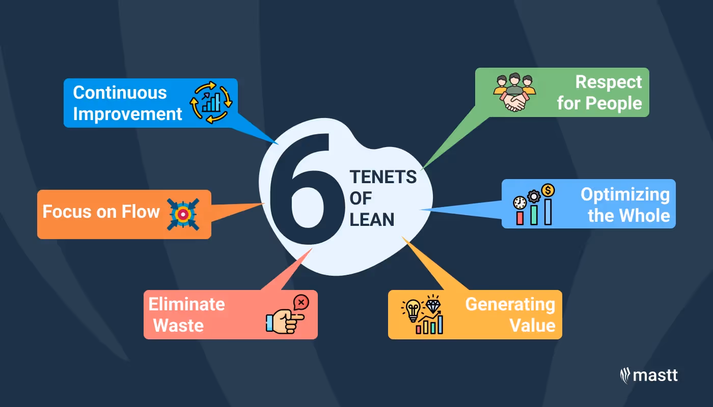 An infographic illustrating the six tenets of Lean construction: Respect for People, Optimizing the Whole, Eliminating Waste, Focus on Flow, Generating Value, and Continuous Improvement, as emphasized by the Lean Construction Institute (LCI).