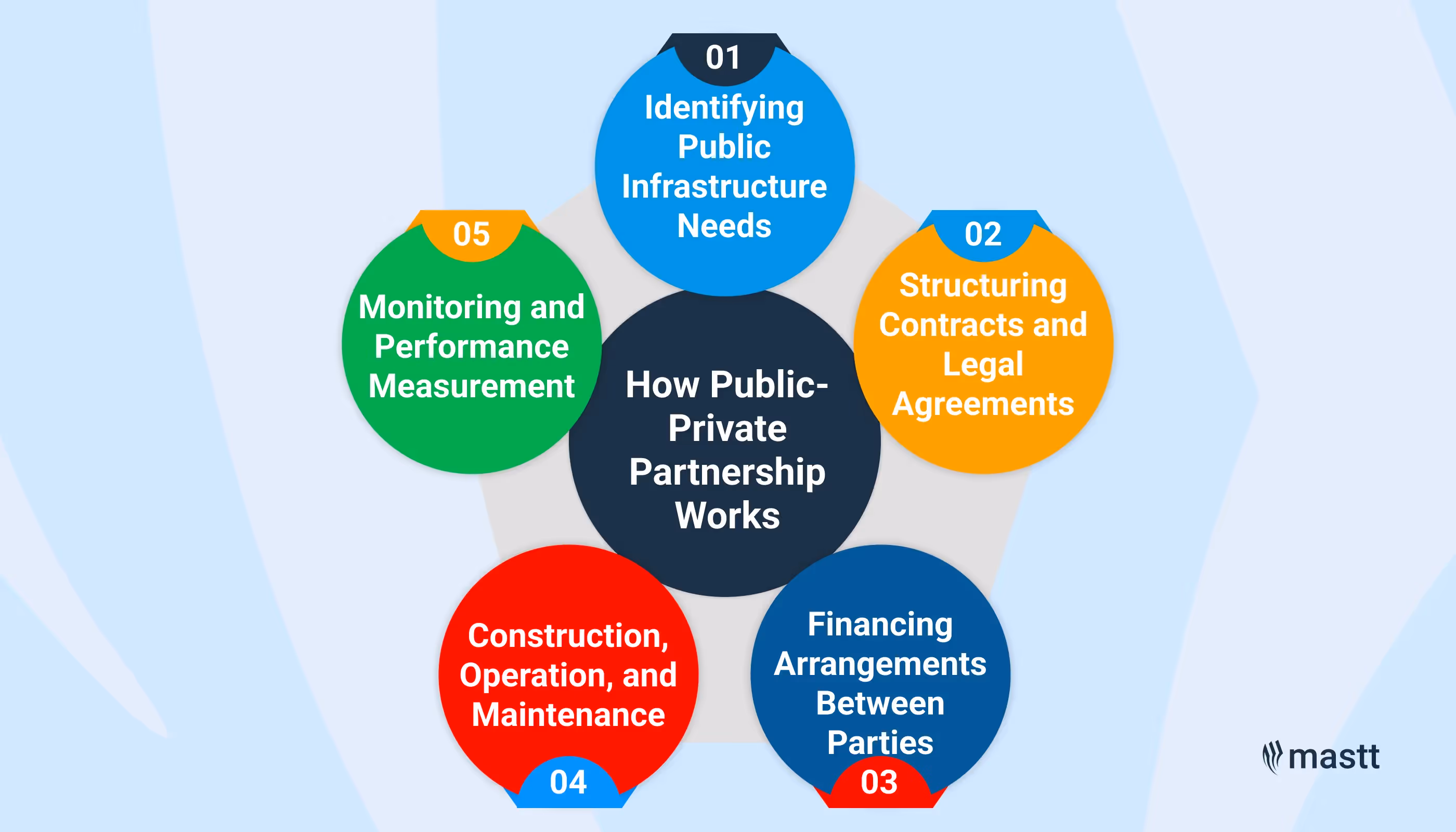 A visual representation of the five stages in a Public-Private Partnership (PPP) process: identifying public infrastructure needs, structuring contracts and legal agreements, financing arrangements, construction, operation, and maintenance, and monitoring and performance measurement.
