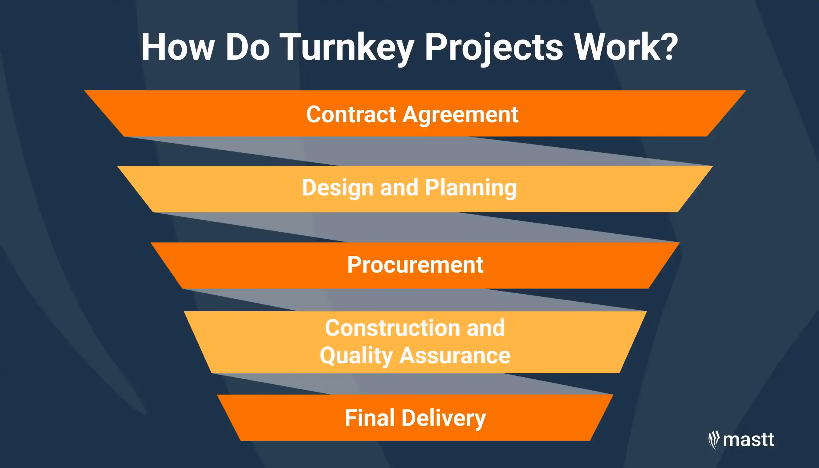 Steps in a turnkey project: contract agreement, design, procurement, construction, and final delivery.
