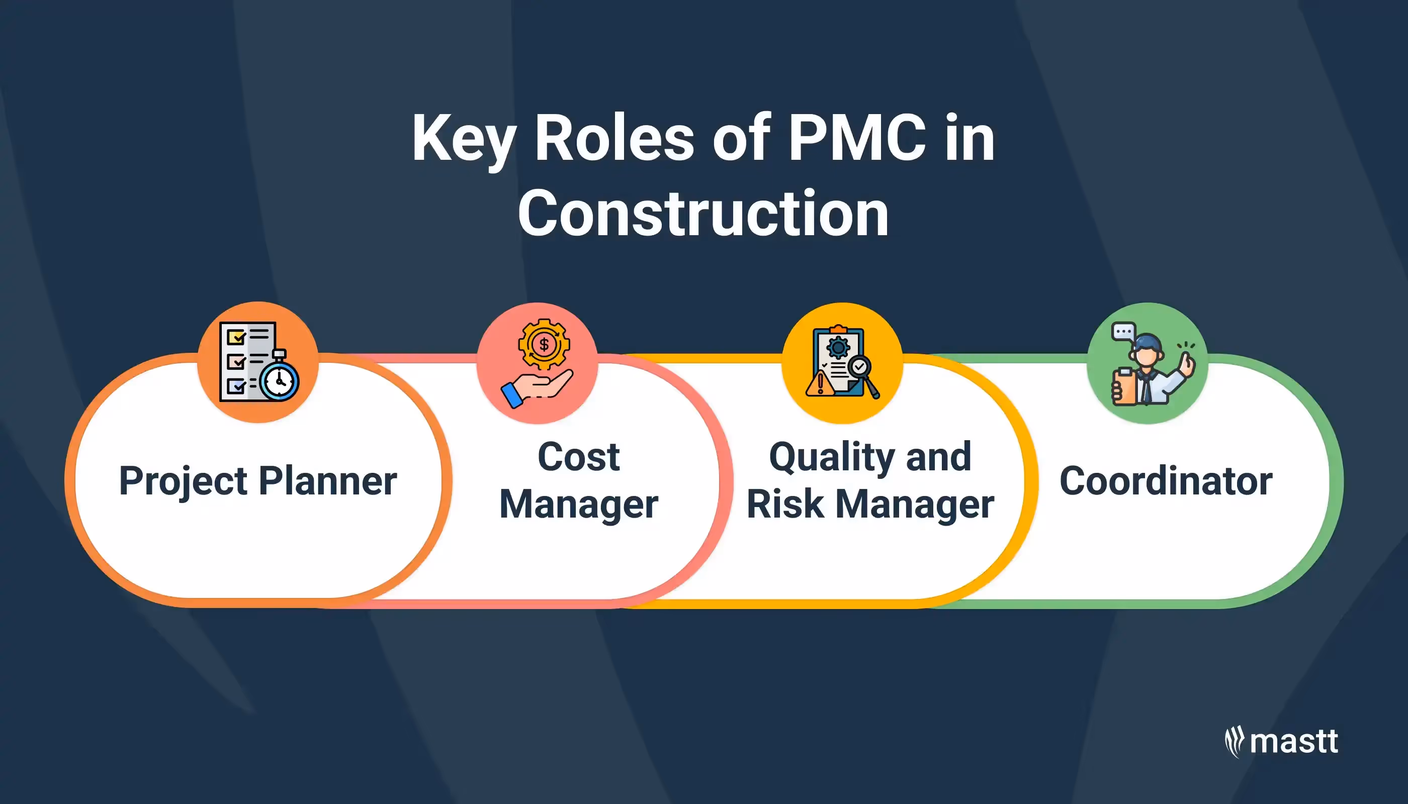 An infographic illustrating the key roles of a PMC in construction: Project Planner, Cost Manager, Quality and Risk Manager, and Coordinator, with icons representing each role.