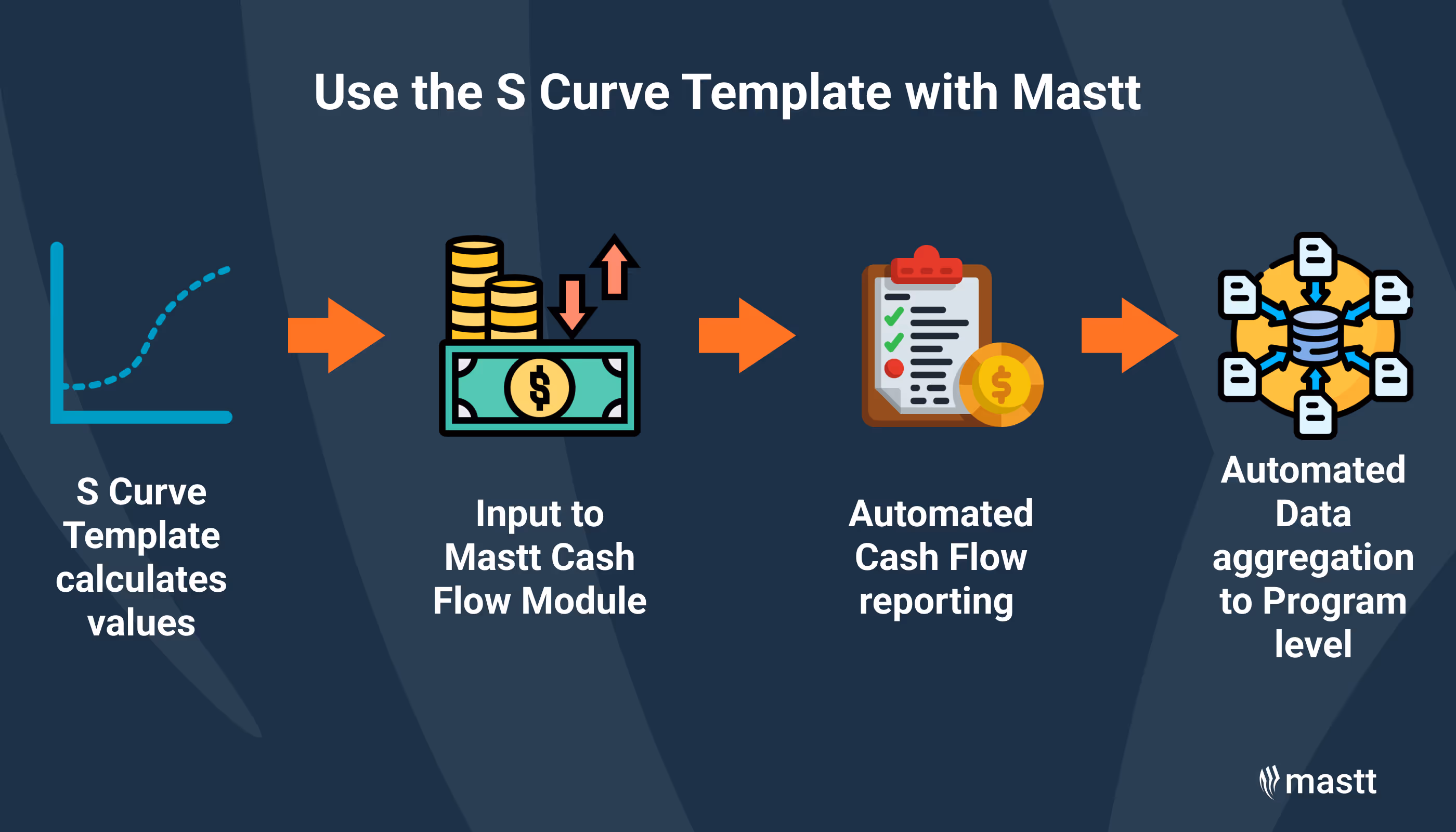 Workflow showing S Curve Template integration with Mastt for cash flow calculations, reporting, and program-level data aggregation.