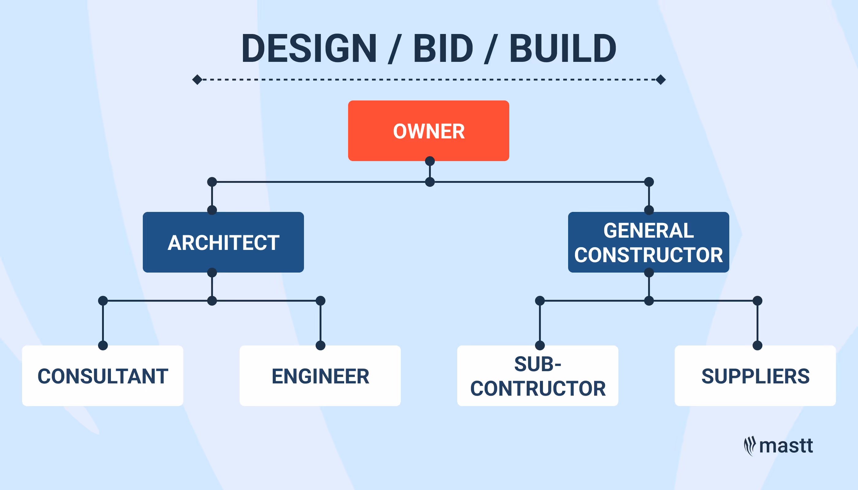 Flowchart representing the Design-Bid-Build model, with the owner at the top, connected to the architect and general contractor, and further linked to consultants, engineers, subcontractors, and suppliers.