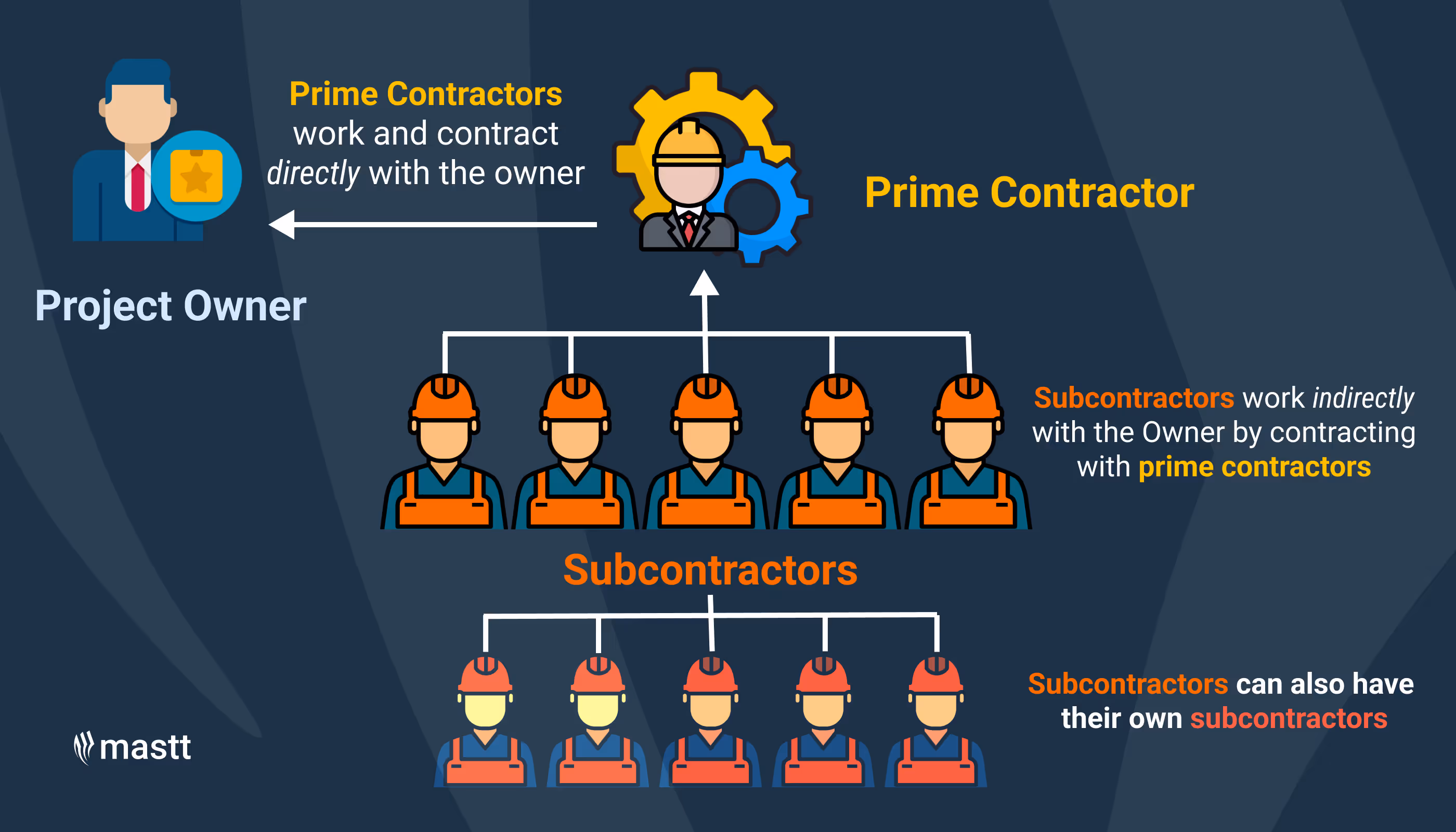 Infographic showing project owner working with a prime contractor, who oversees subcontractors and their subcontractors.