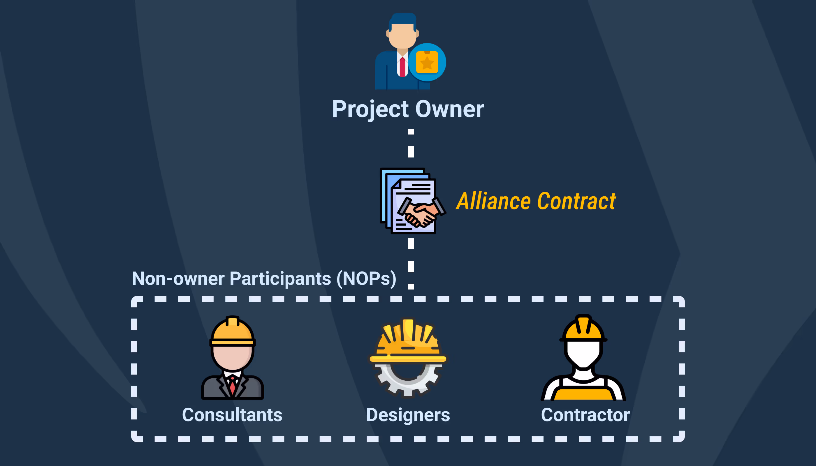 Diagram showing the Project Owner connected to consultants, designers, and contractors (NOPs) through an Alliance Contract.