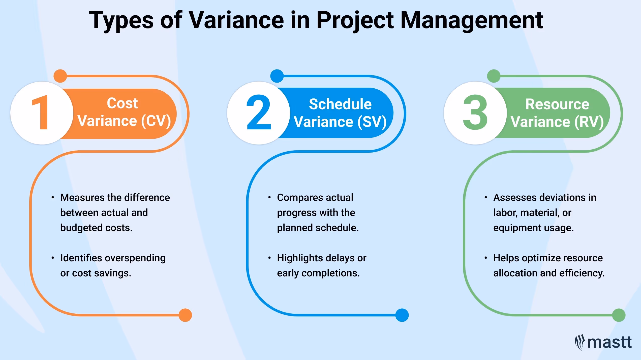 Three types of variance in project management: cost variance (CV), schedule variance (SV), and resource variance (RV).