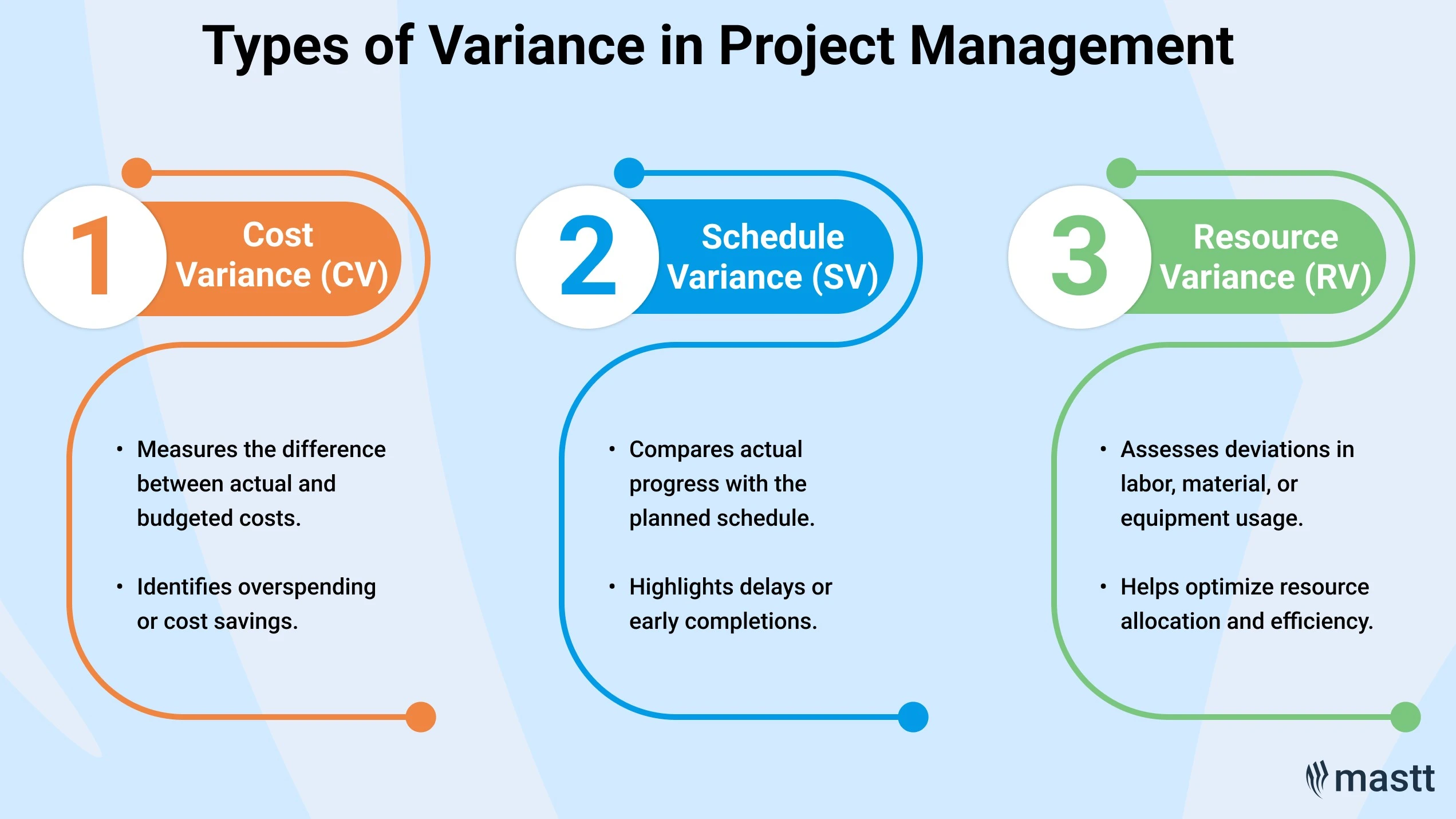 Three types of variance in project management: cost variance (CV), schedule variance (SV), and resource variance (RV).