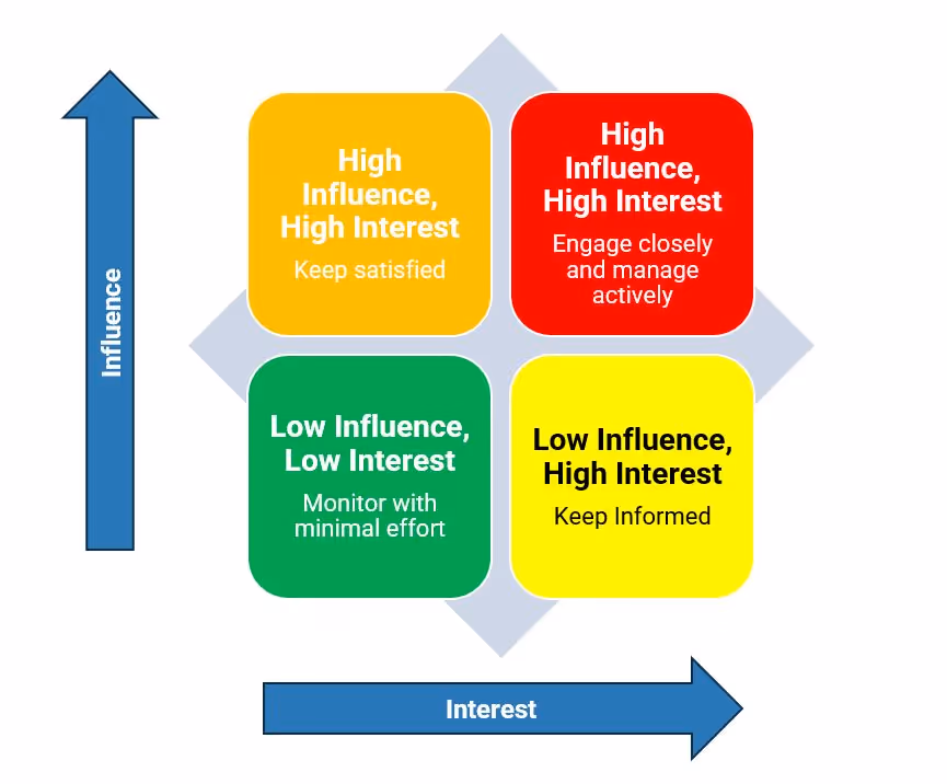 A diagram of a stakeholder matrix showing four quadrants