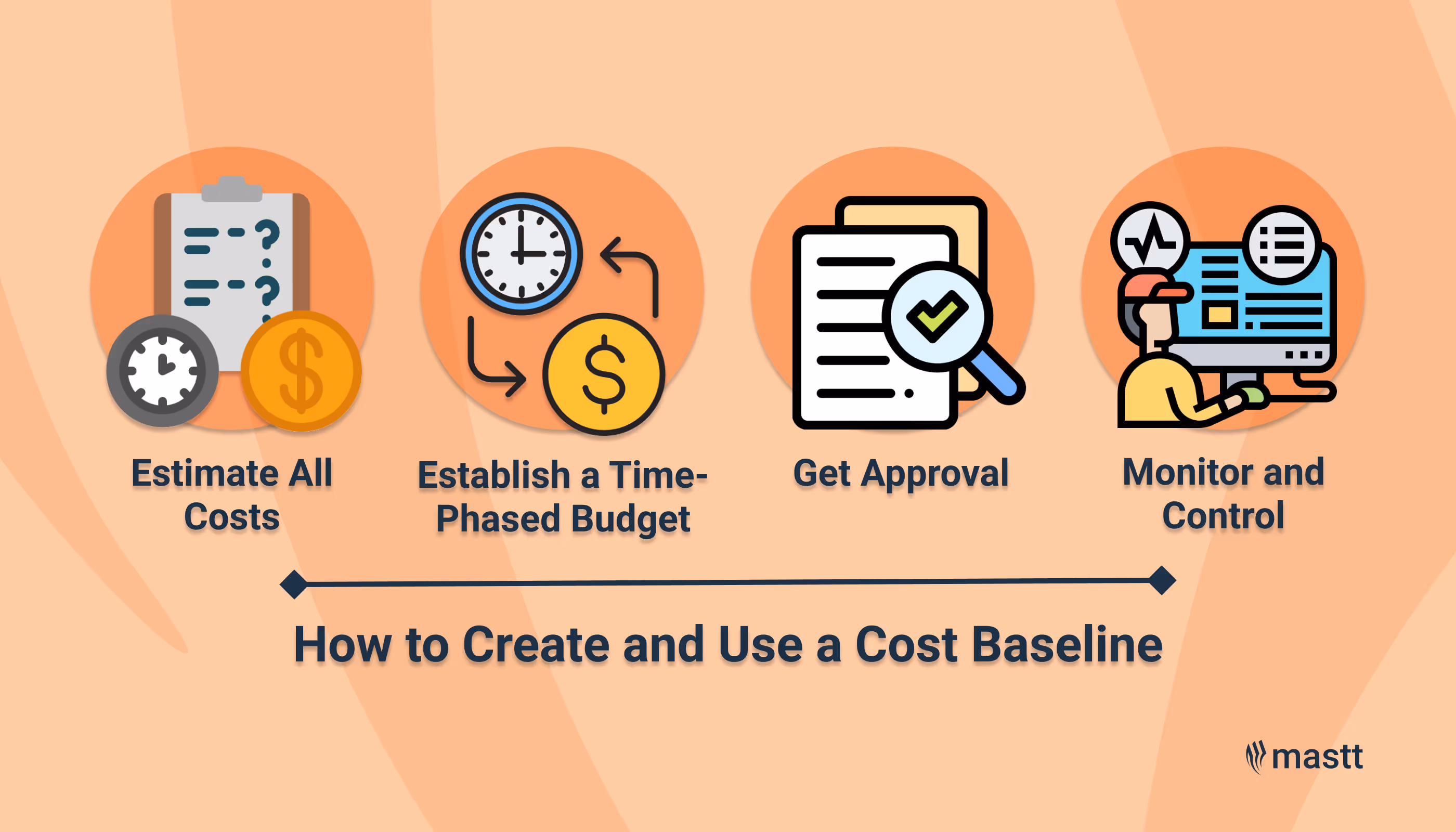 Steps to create and use a cost baseline for project budgeting.