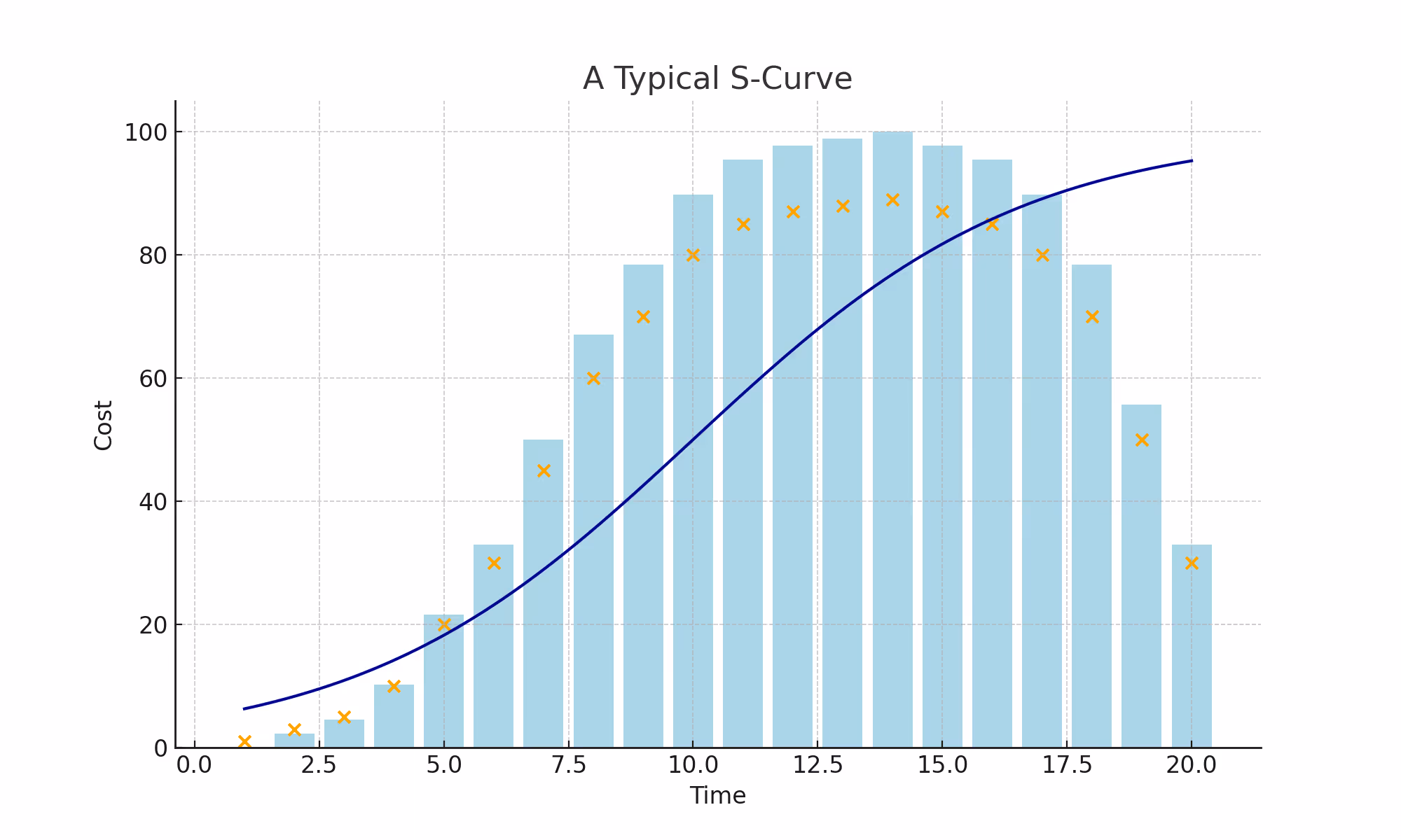 S-Curve graph showing project cost versus time for tracking progress.