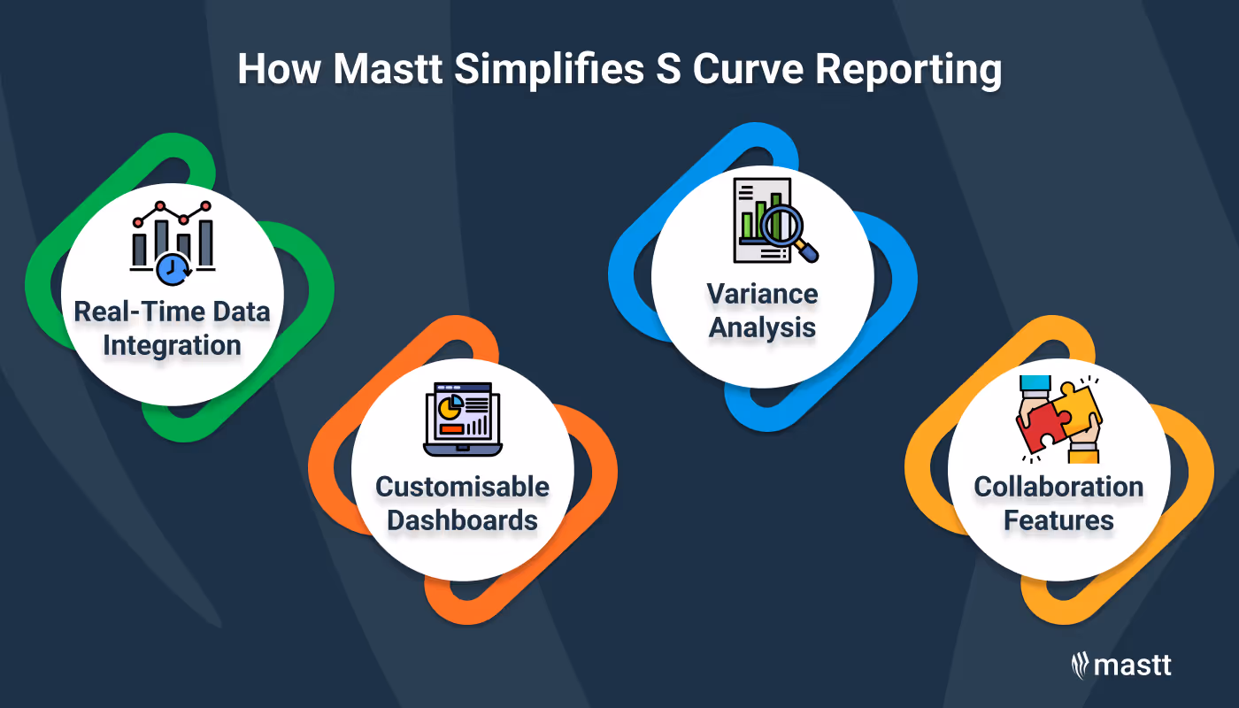 Graphic showcasing how Mastt enhances S Curve reporting with key features.