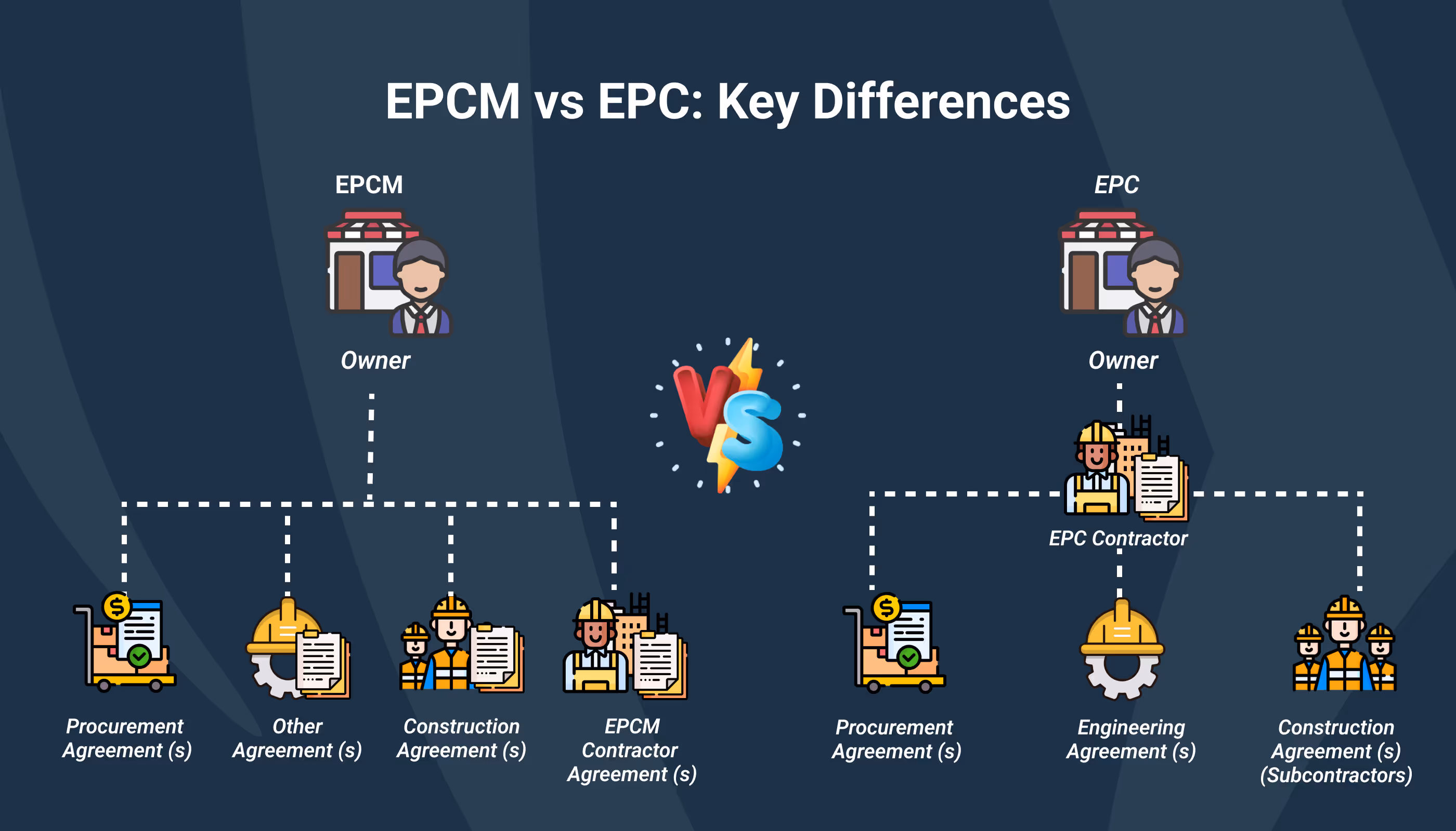 Comparison of EPCM and EPC project delivery models showing differences in ownership, contractor roles, and agreement structures in construction projects.