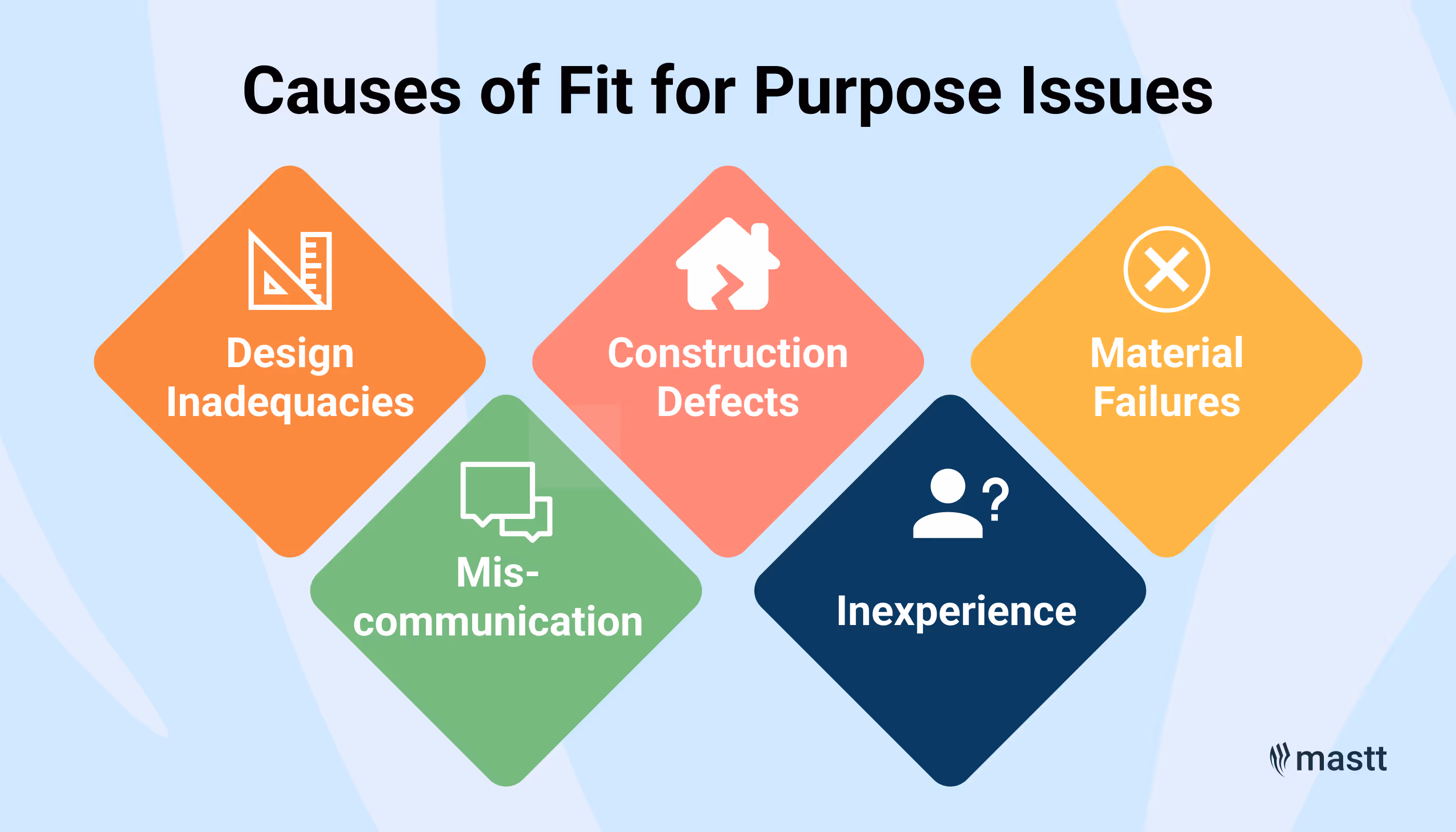 Key causes of fit-for-purpose risk in construction, including defects and failures.