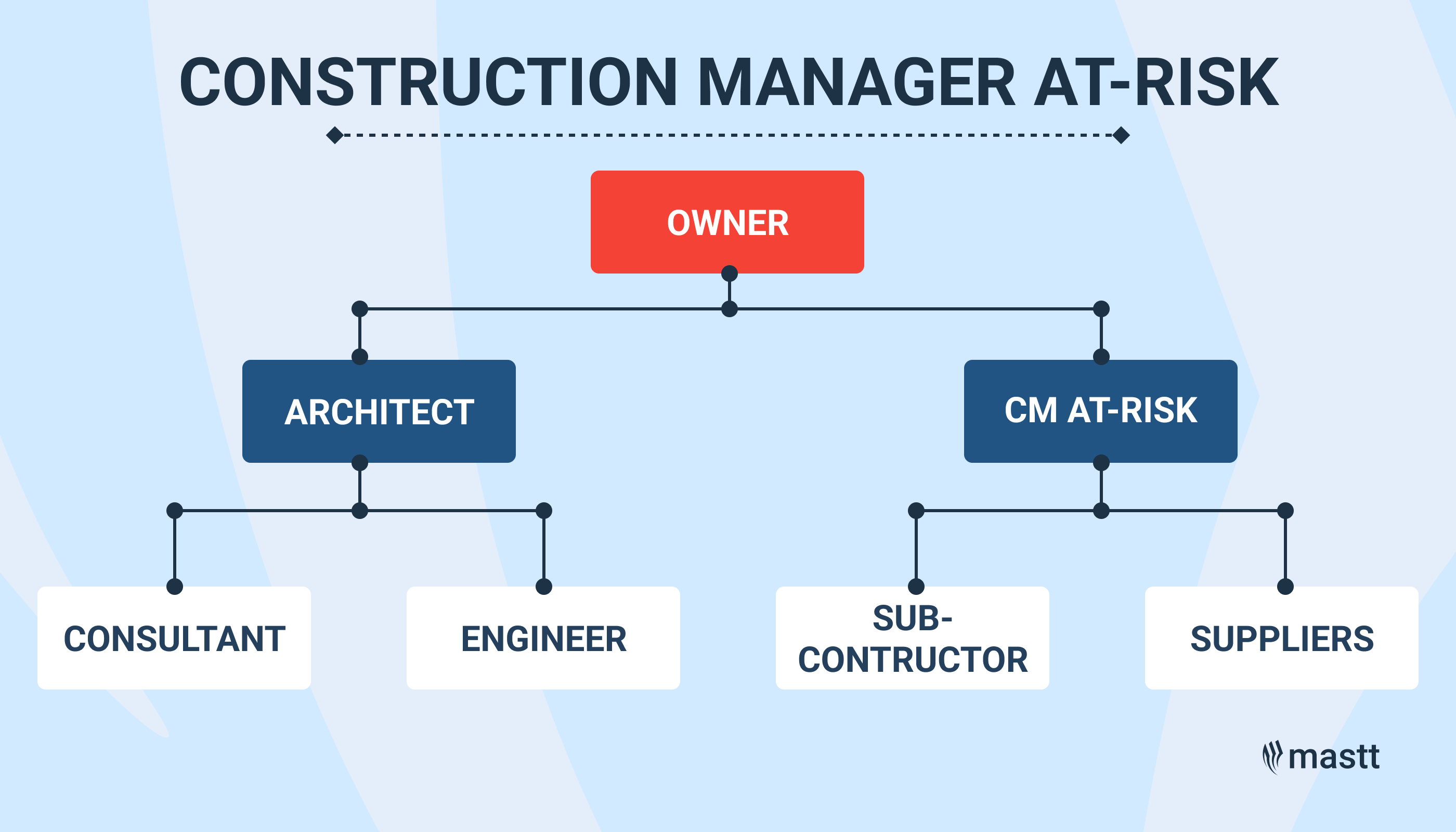 Flowchart depicting the Construction Manager at Risk (CMAR) structure, showing the relationship between the owner, architect, engineers, subcontractors, and suppliers.