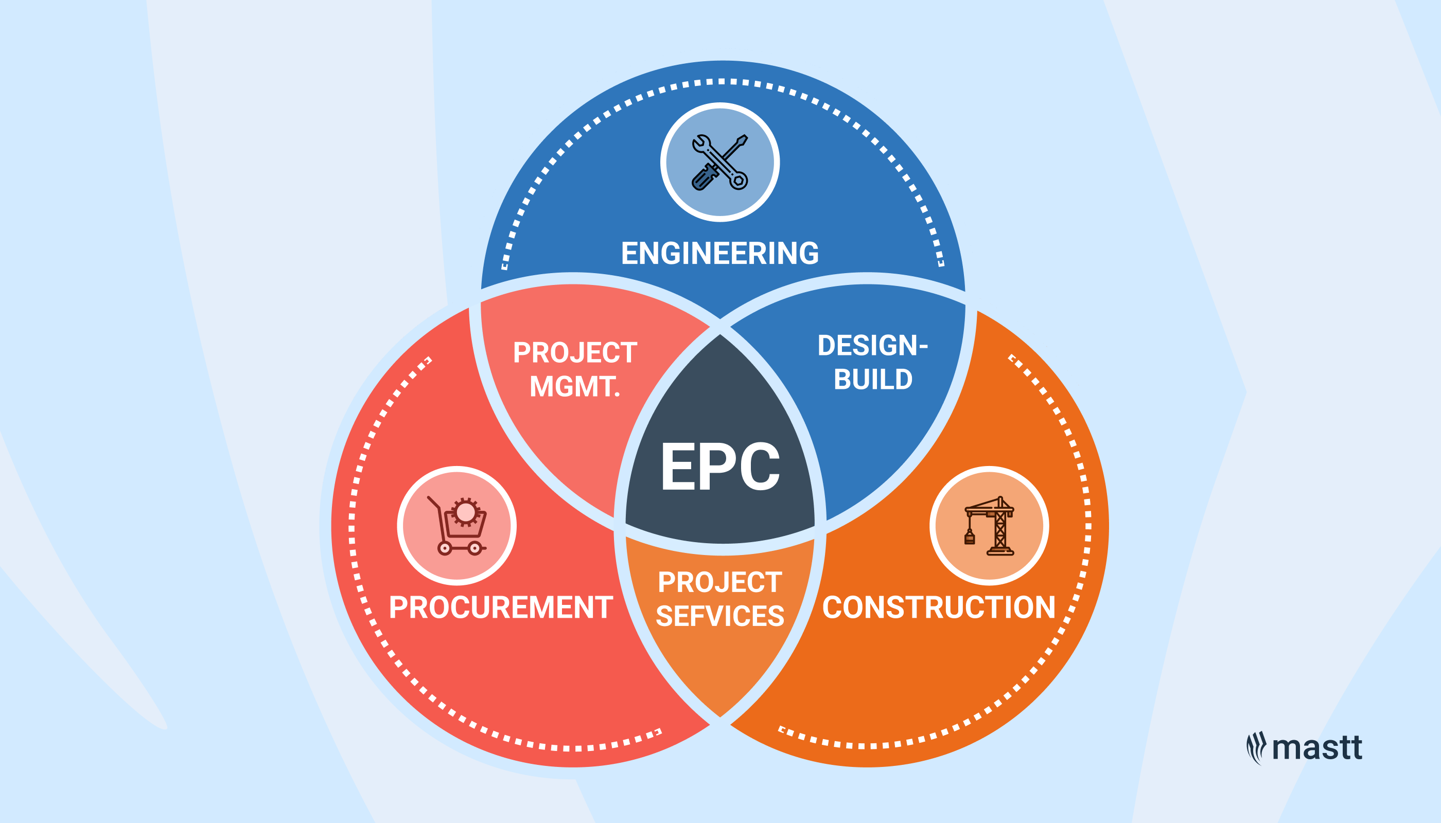 Venn diagram illustrating the components of Engineering, Procurement, and Construction (EPC) in construction project management.