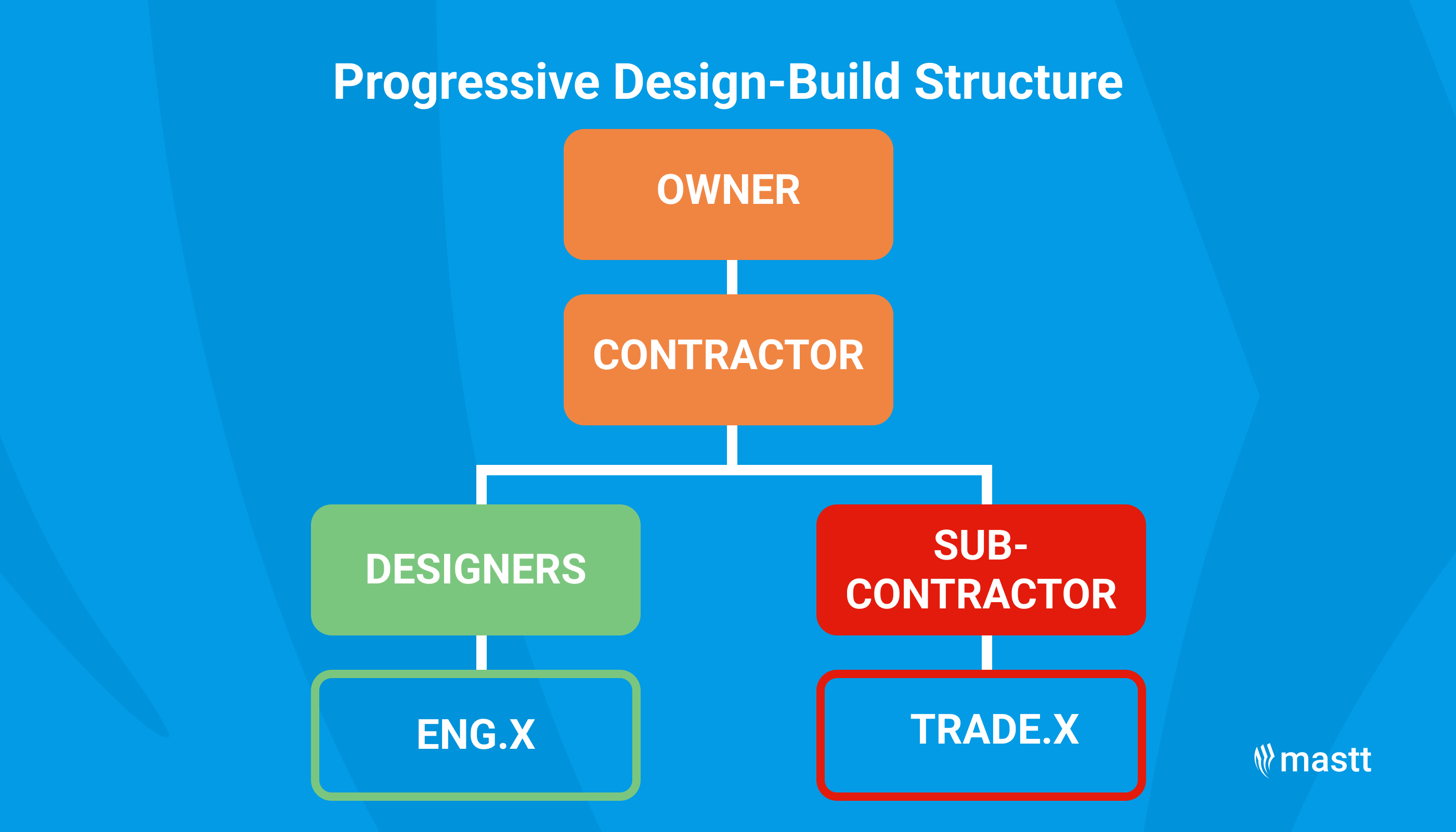 Organizational chart illustrating the Progressive Design-Build structure, highlighting relationships between the owner, contractor, designers, engineers, subcontractors, and trade workers.