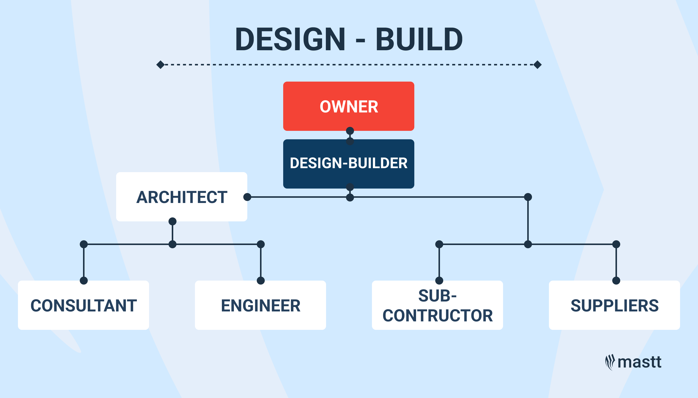 Flowchart explaining the Design-Bid-Build structure, where the owner works with architects, engineers, and a general contractor who manages subcontractors and suppliers.