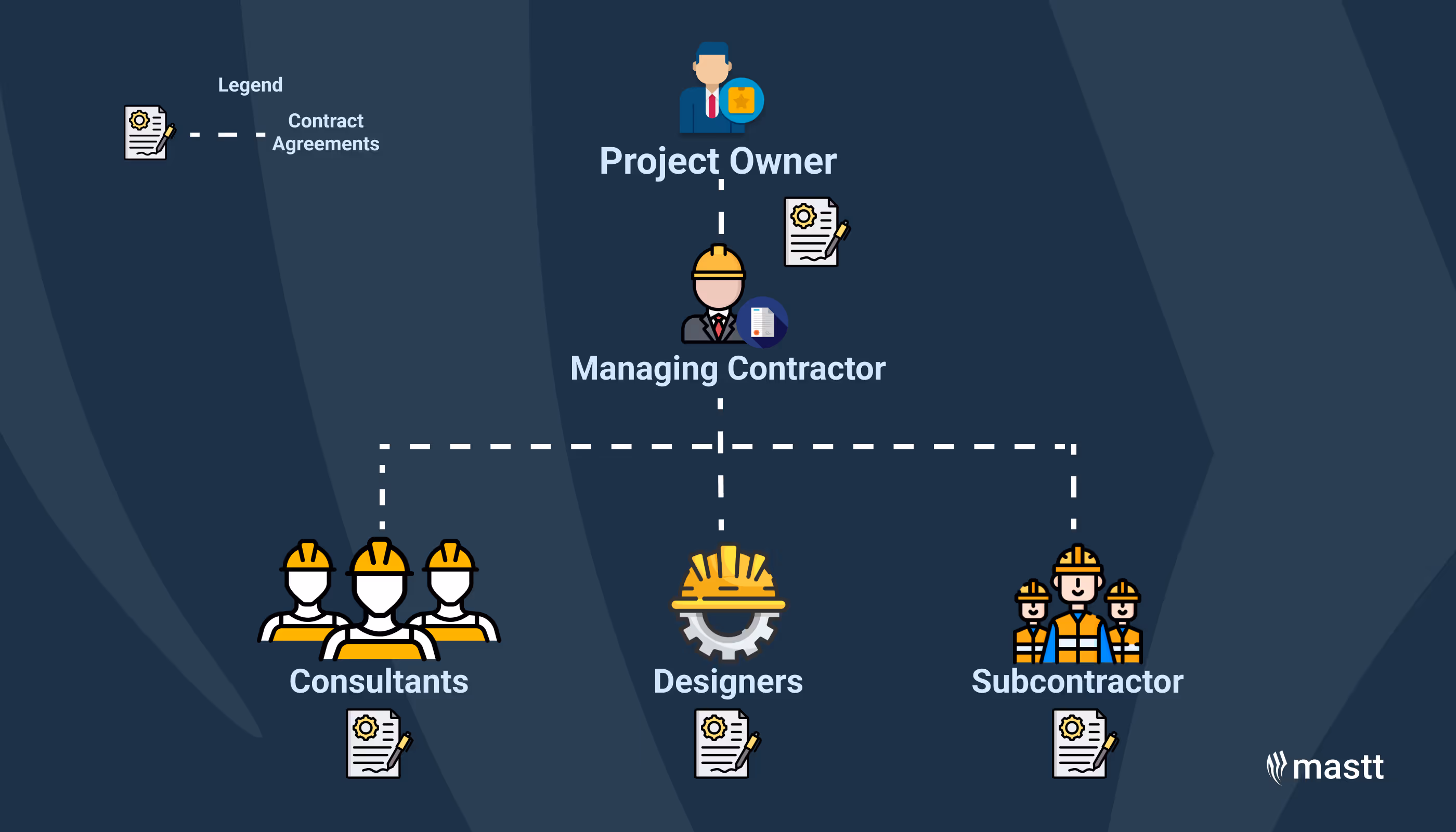 Diagram of the Managing Contractor Delivery Model showing contract relationships.