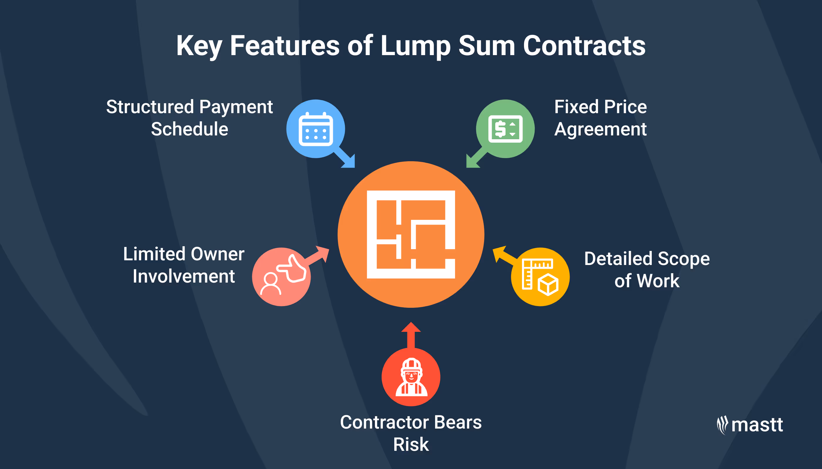 Infographic highlighting key features of lump sum contracts, including fixed price agreement, structured payment schedule, detailed scope of work, contractor risk, and limited owner involvement. Mastt logo included.