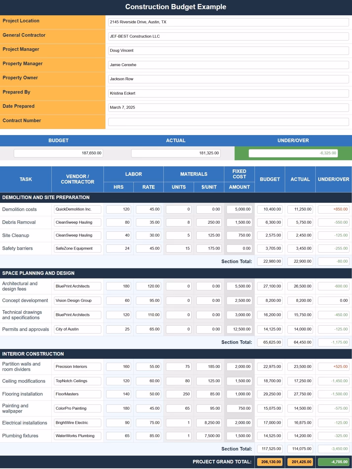 A construction budget example with actual costs, budgeted amounts, and variances.