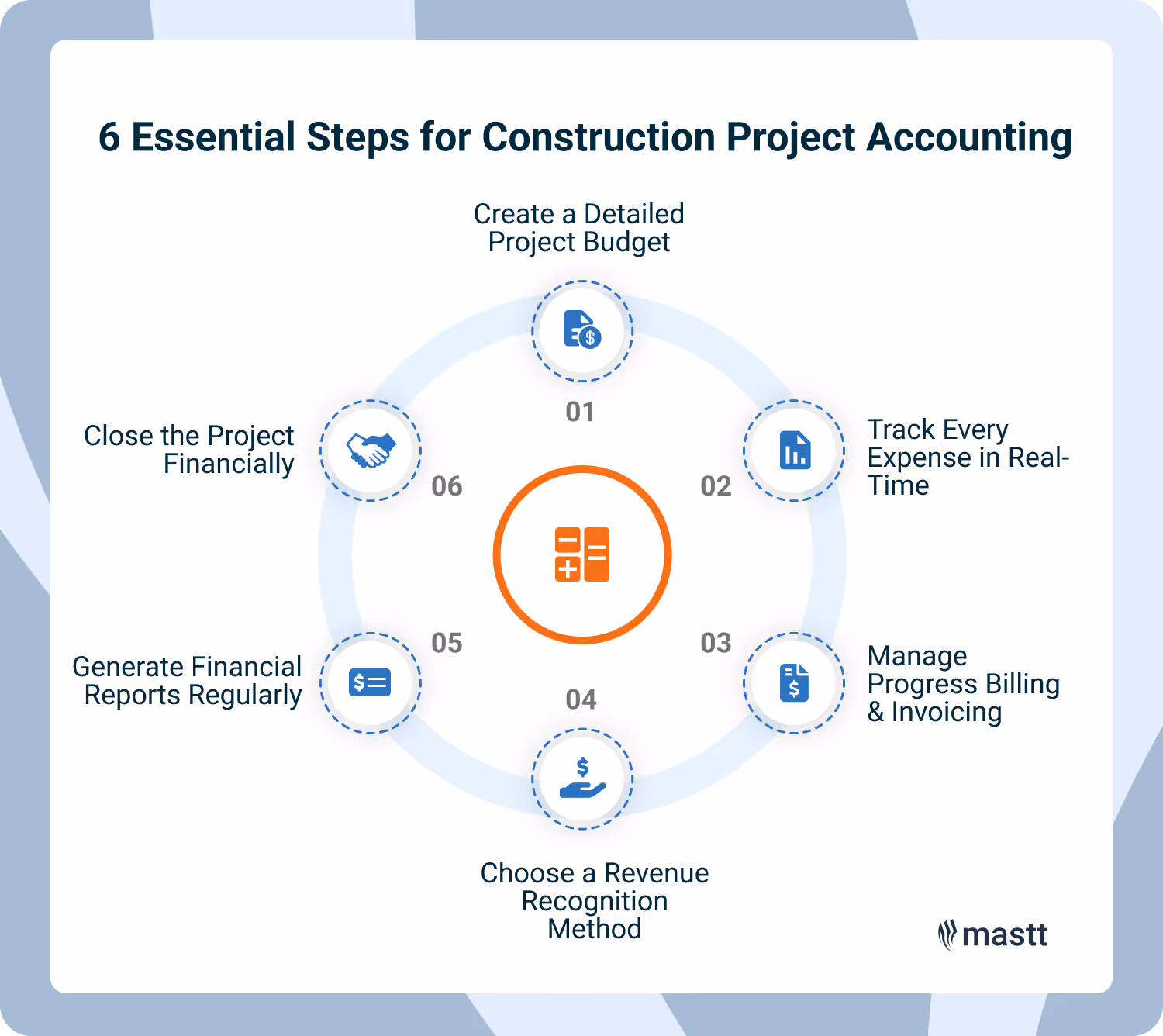 Six essential steps for construction project accounting, covering budgeting, expenses, billing, revenue, reports, and closing.