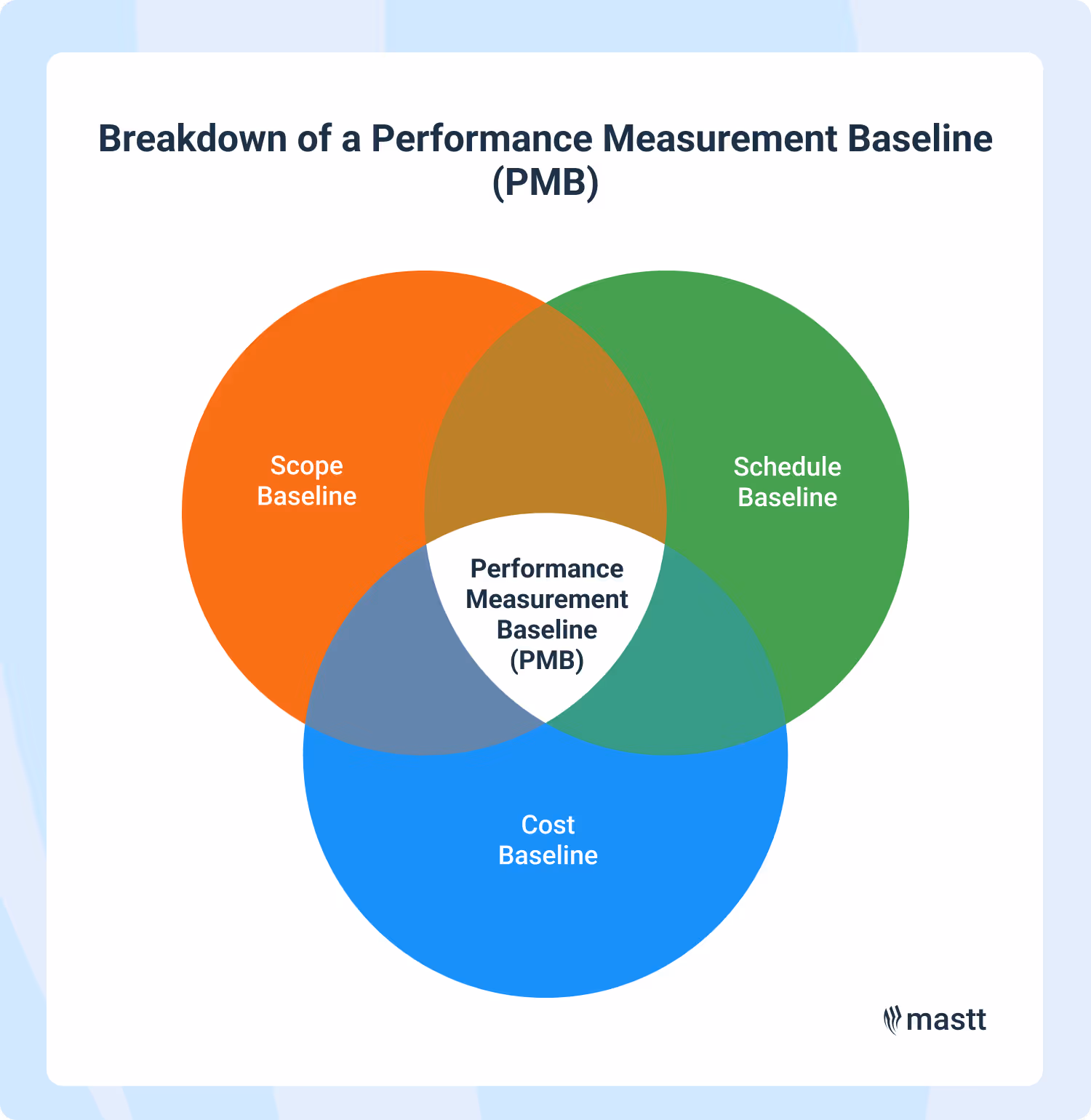 Venn diagram showing Scope, Schedule, and Cost baselines combining to form a Performance Measurement Baseline (PMB).