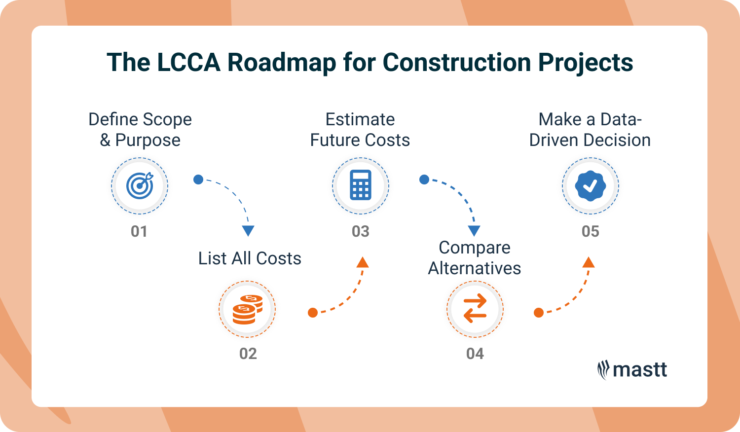 A visual roadmap outlining five key steps for life cycle cost analysis.