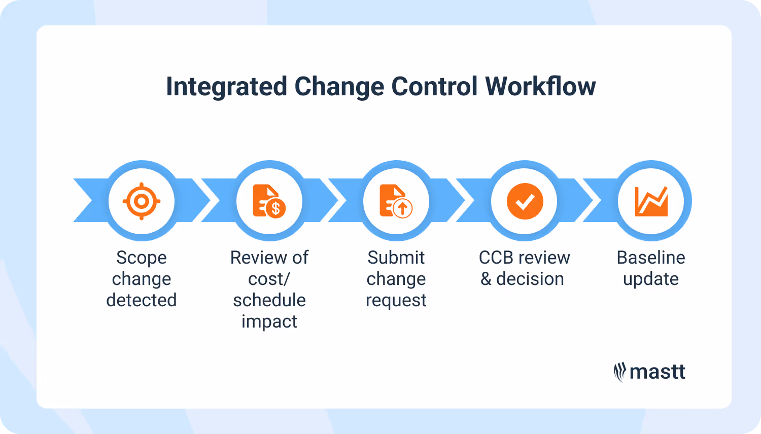 Integrated change control workflow illustrating steps to manage project baseline updates, including scope change detection, cost and schedule review, and CCB approval."
