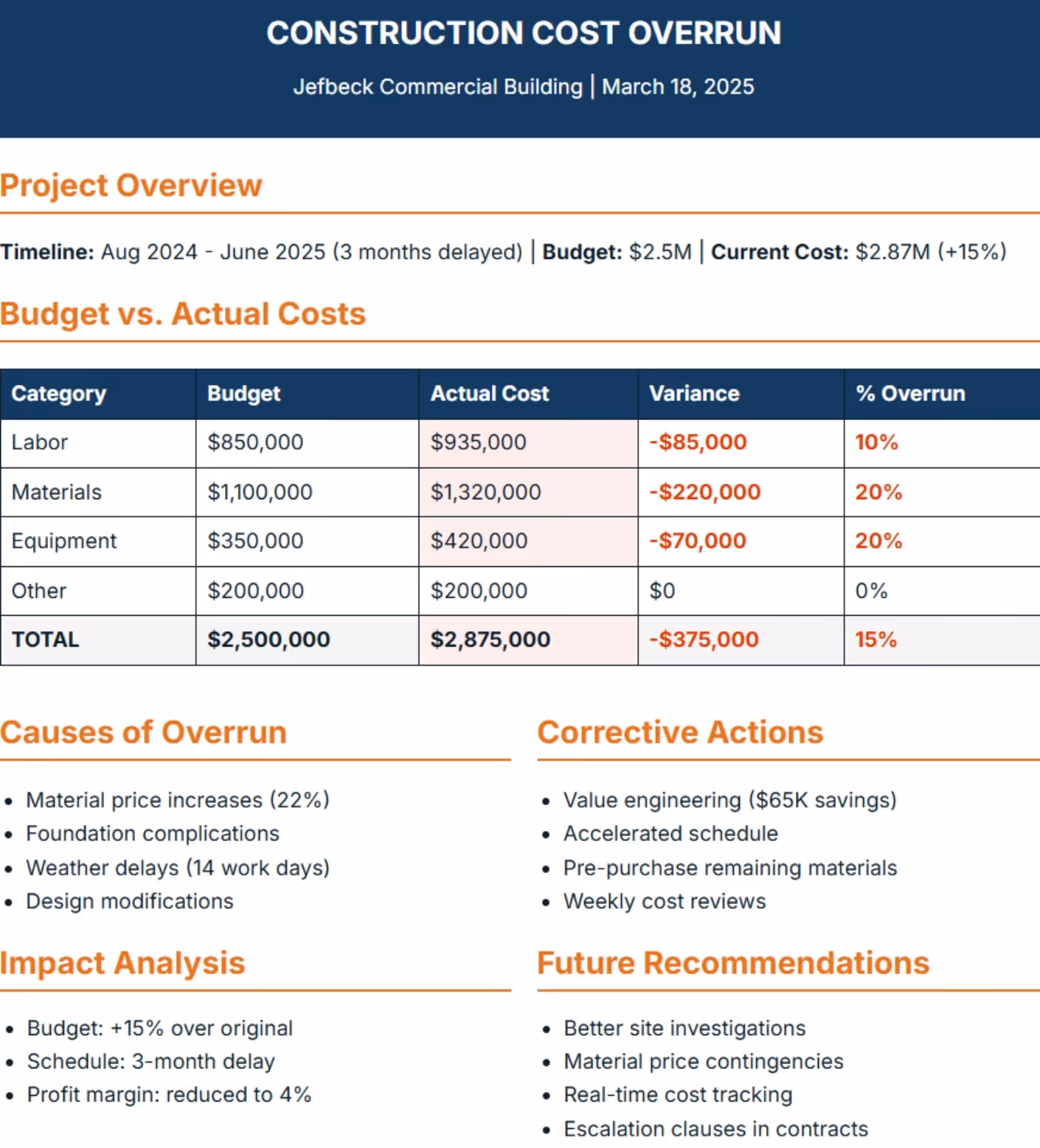 A construction cost overrun example report comparing budgeted and actual project costs.