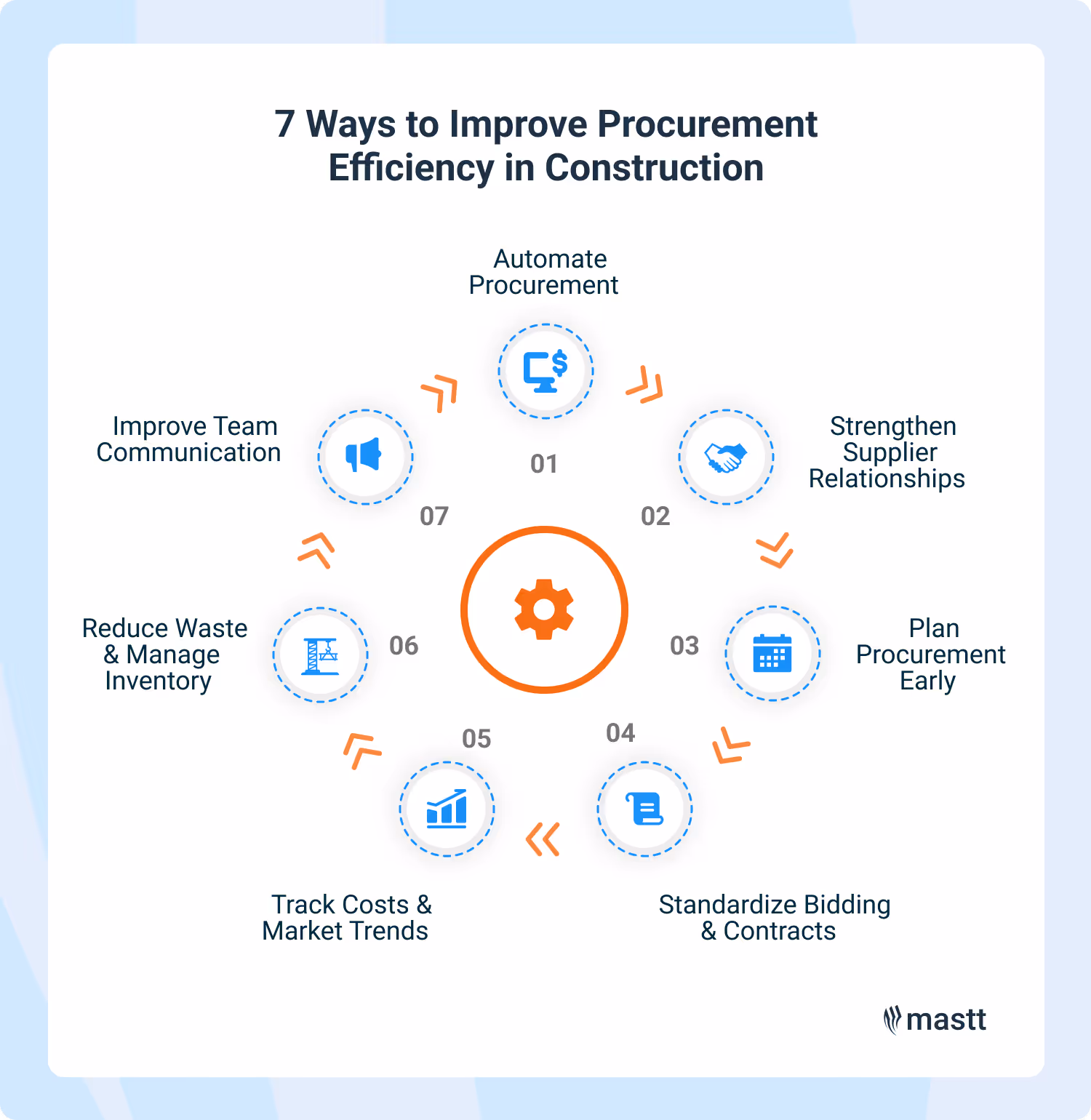 Infographic showing seven ways to improve procurement efficiency in construction.