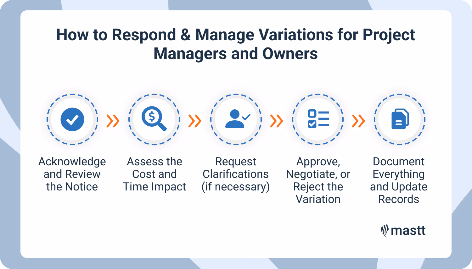Infographic showing five steps for managing variation notices: review, assess impact, request clarification, decide, and document.