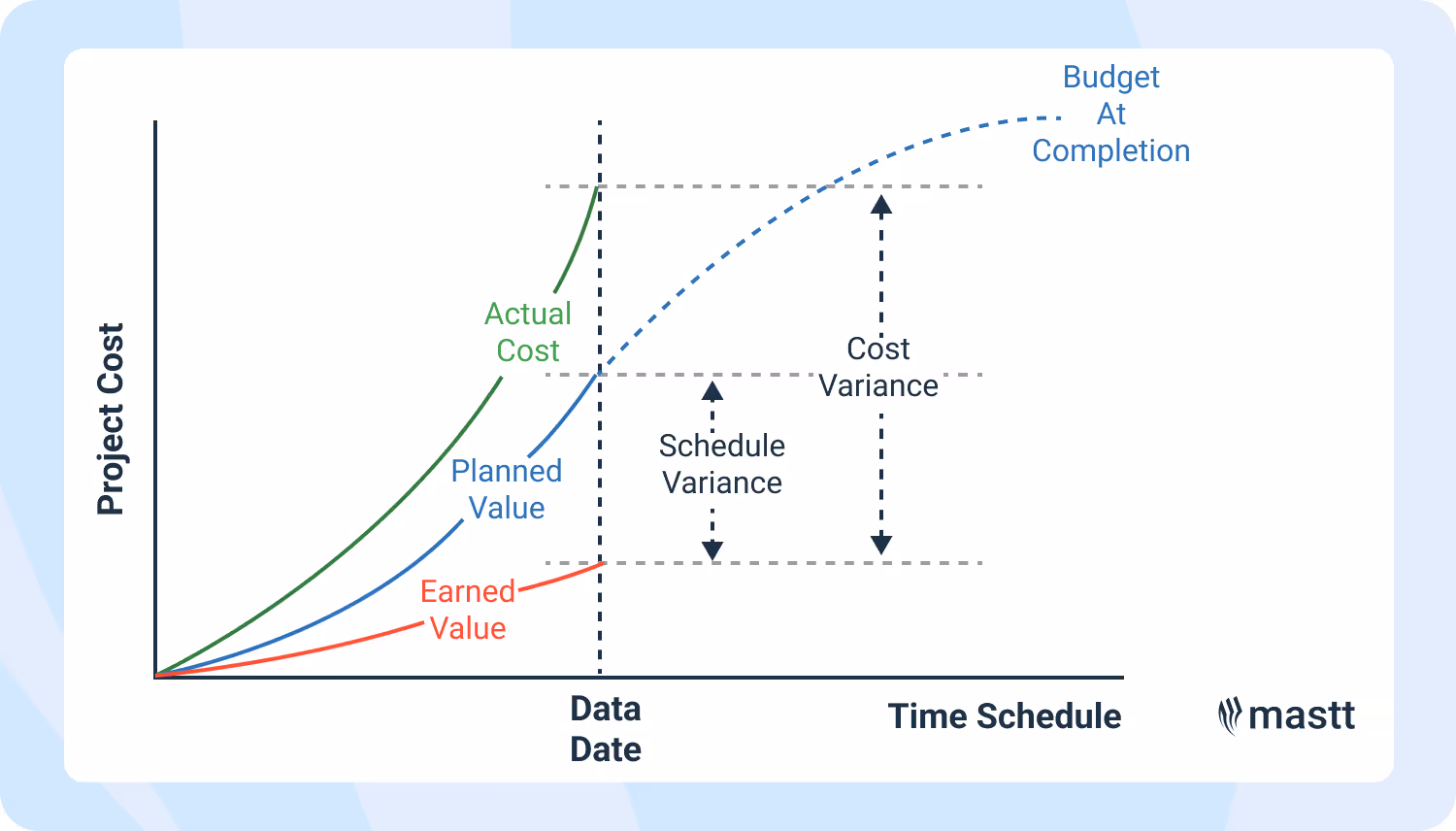 S-curve analysis graph showing Planned Value, Earned Value, and Actual Cost over time with indicators for Schedule Variance, Cost Variance, and Budget at Completion.