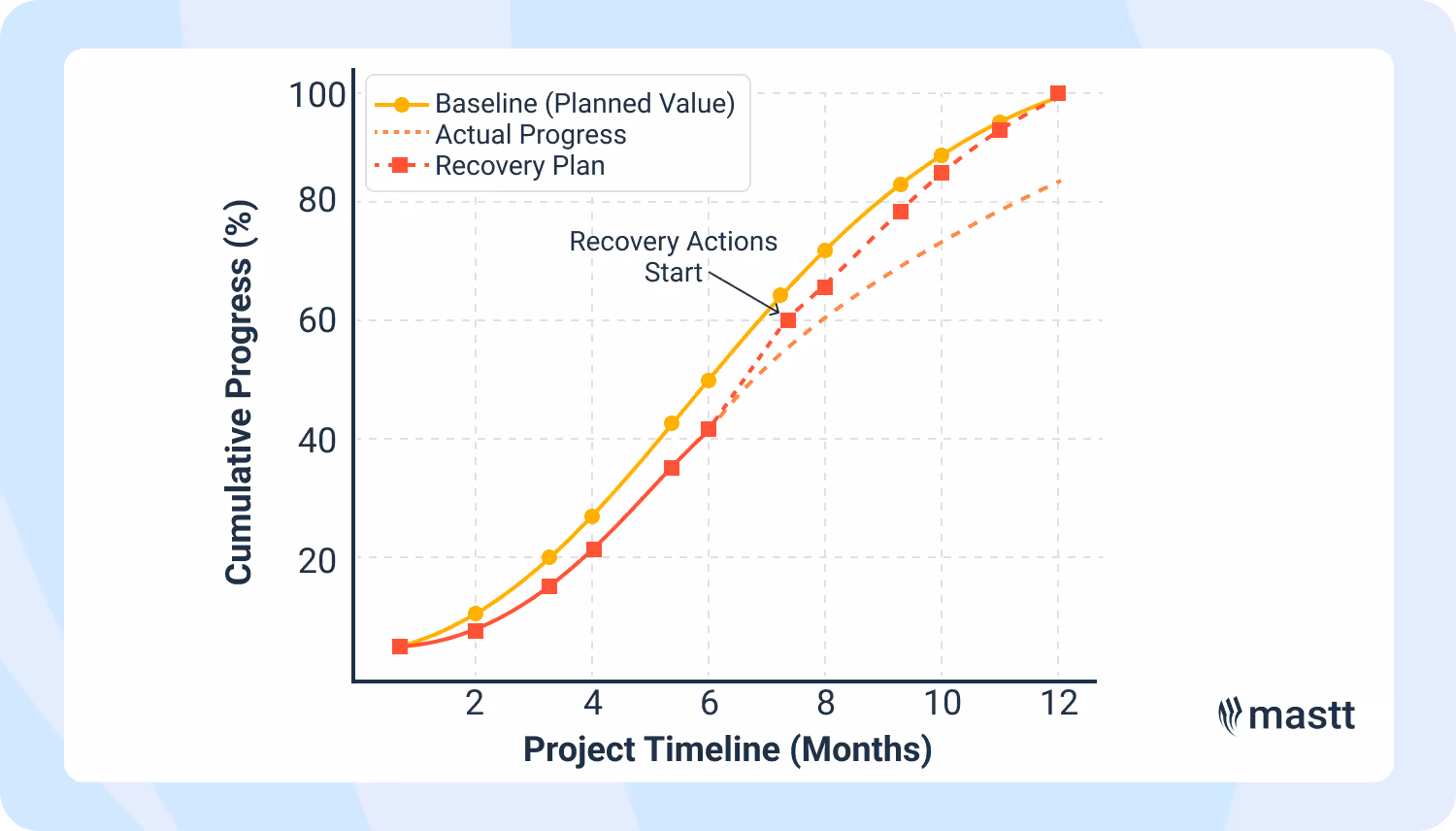 S-curve analysis showing baseline, actual progress, and recovery plan with recovery actions starting mid-project.