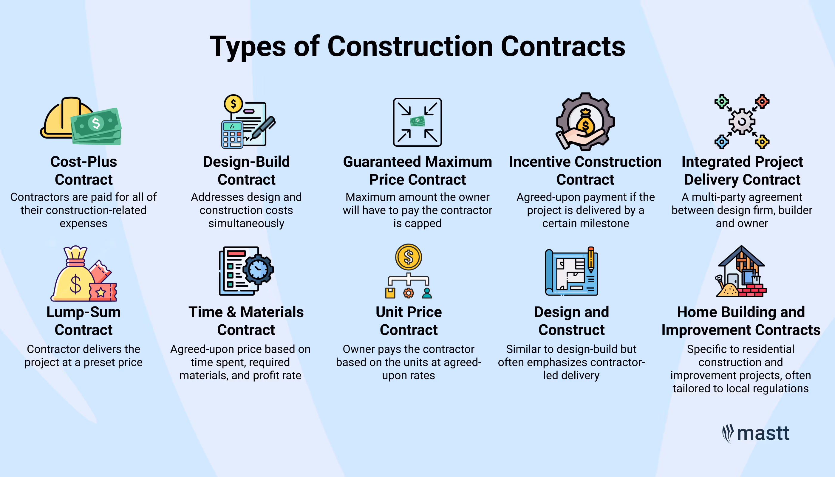 Infographic listing nine construction contract types with icons and brief descriptions, including Lump-Sum, Cost-Plus, Design-Build, and more. Mastt logo included.