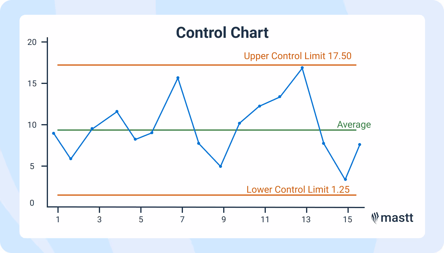 Control chart displaying data points over time with labeled upper control limit (17.50), lower control limit (1.25), and average line. Used to monitor project KPIs and detect process variation.