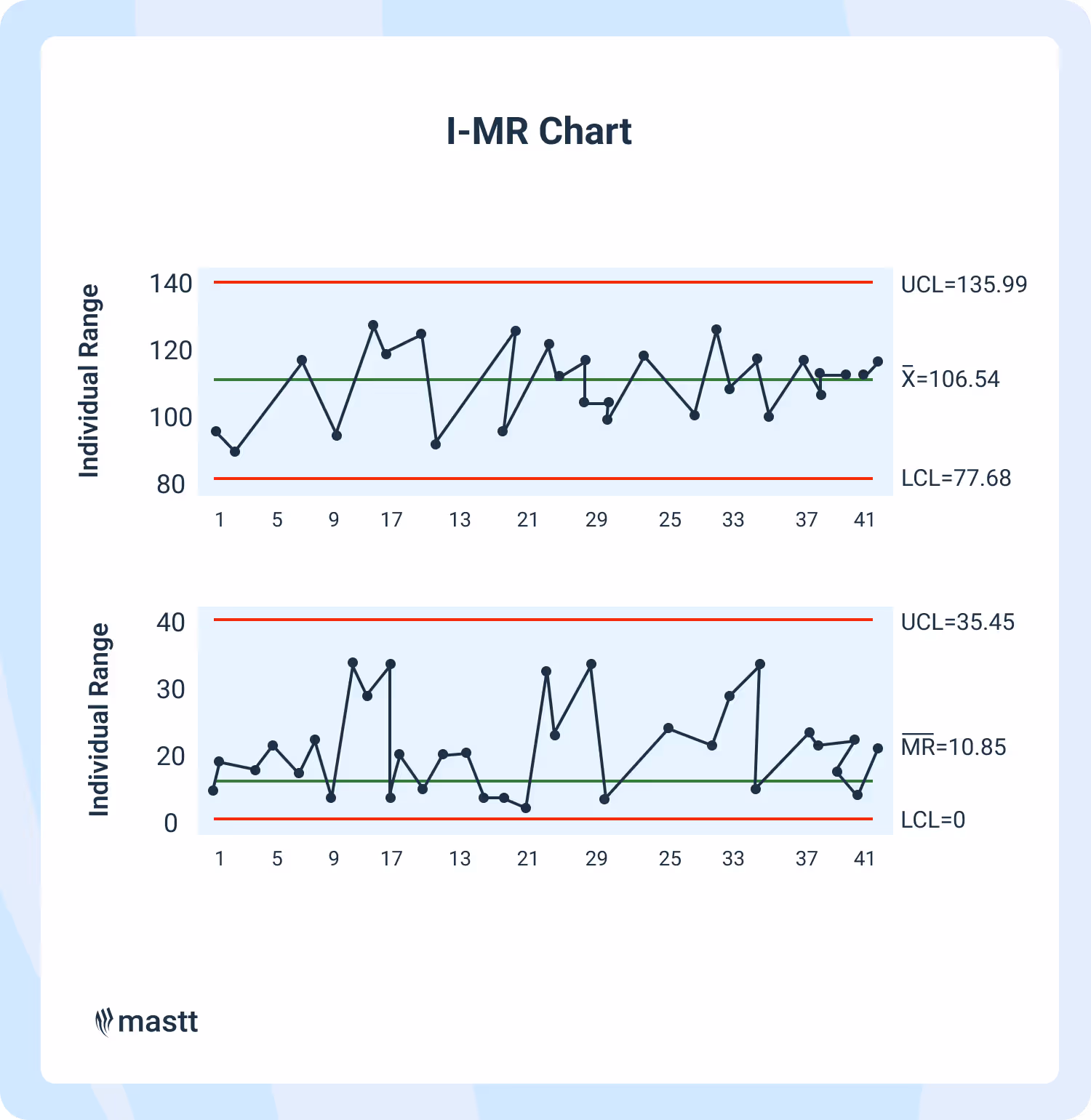 I-MR control chart showing individual values and moving ranges with control limits and averages to monitor process stability.