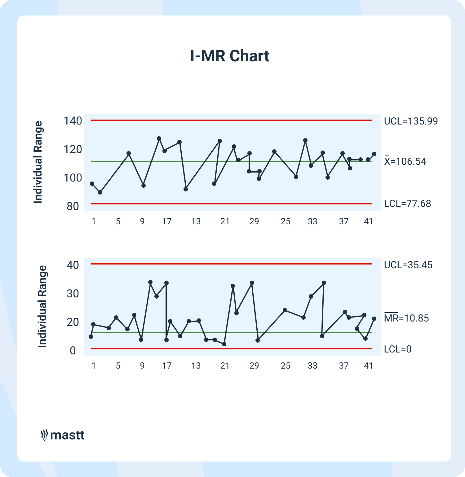 I-MR control chart showing individual values and moving ranges with control limits and averages to monitor process stability.