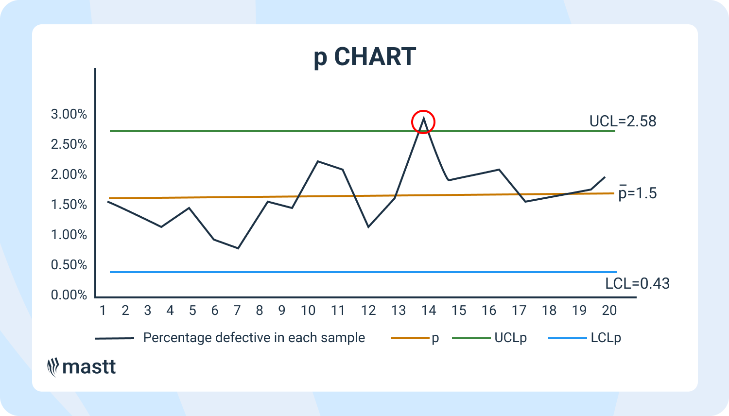 P control chart showing defect percentages with control limits and one point above the upper control limit.