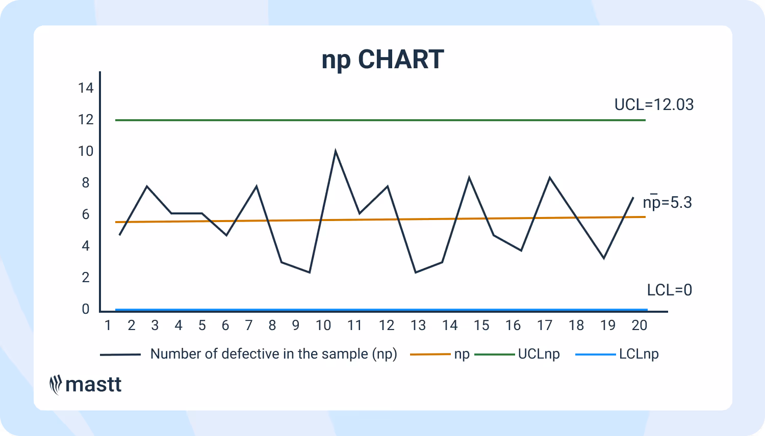 NP control chart showing defect counts with control limits and average line across consistent sample sizes.