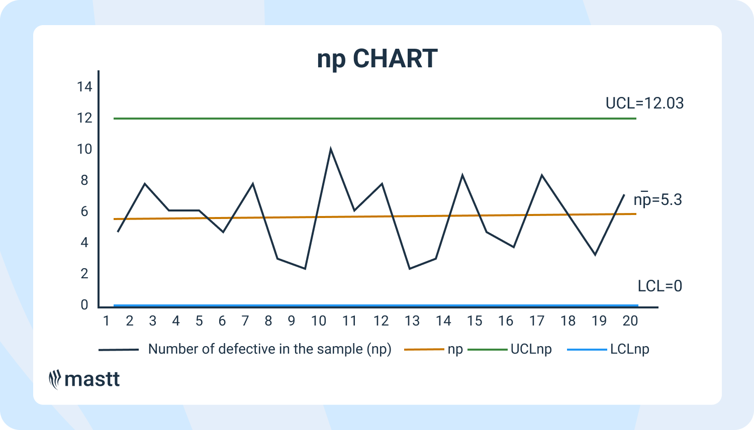 NP control chart showing defect counts with control limits and average line across consistent sample sizes.