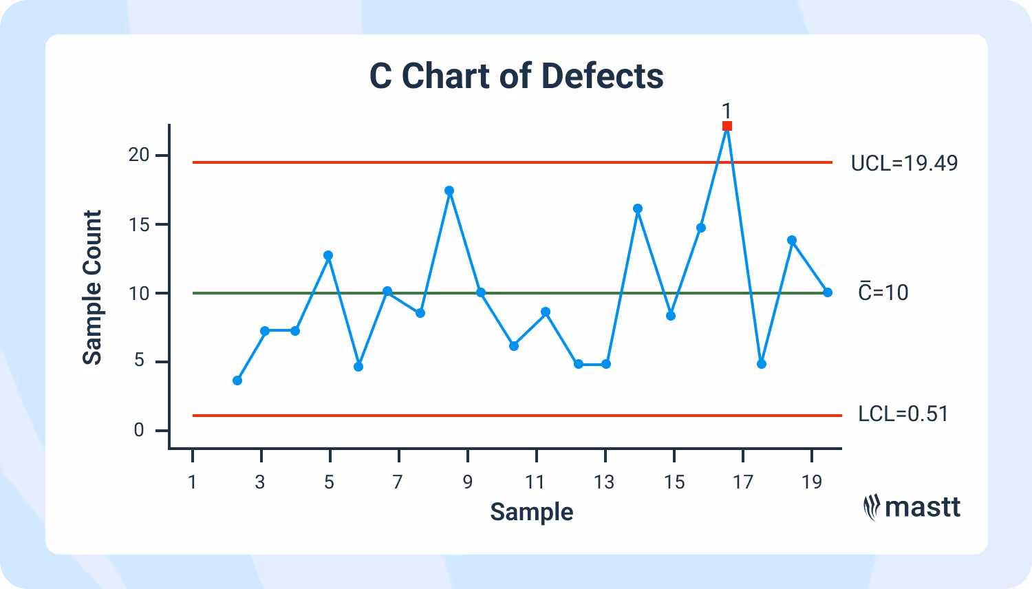 ChatGPT said: C control chart showing defect counts with control limits and one point above the upper limit.