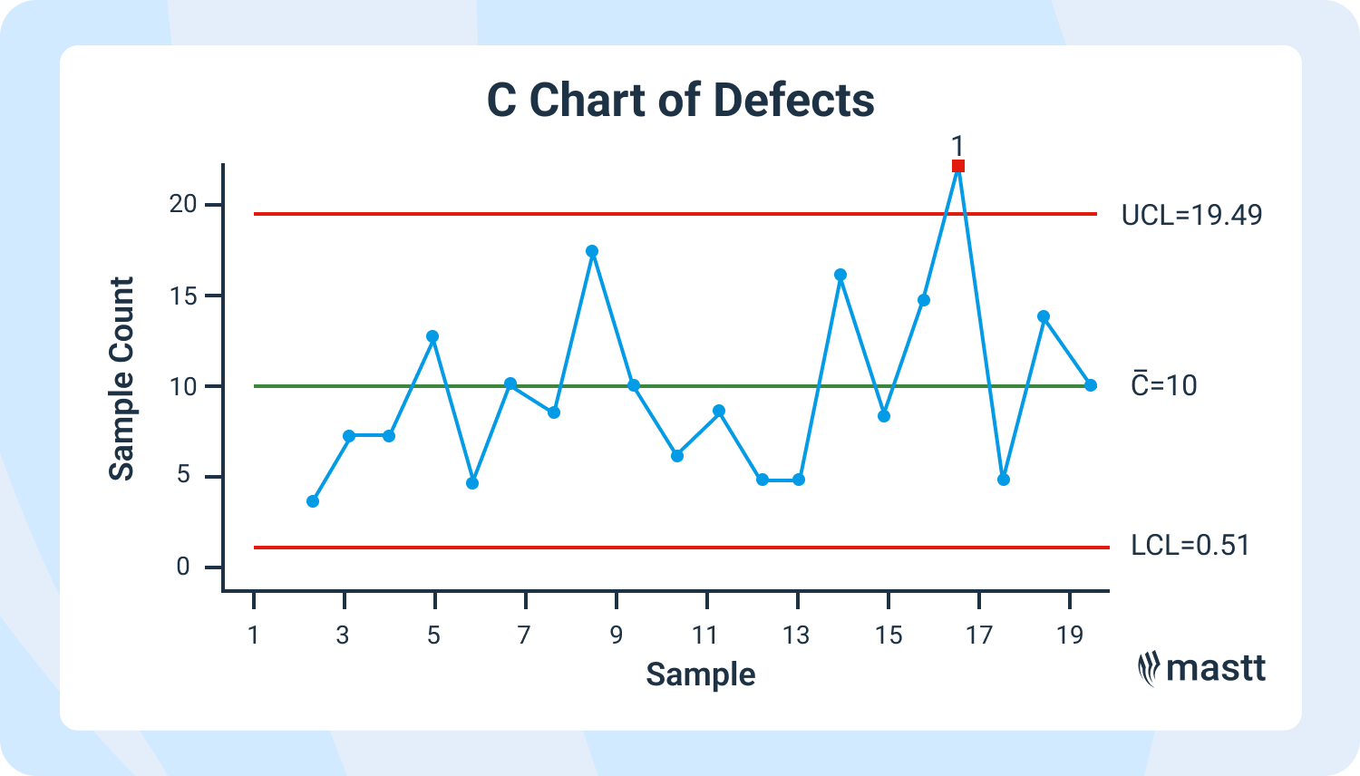 ChatGPT said: C control chart showing defect counts with control limits and one point above the upper limit.