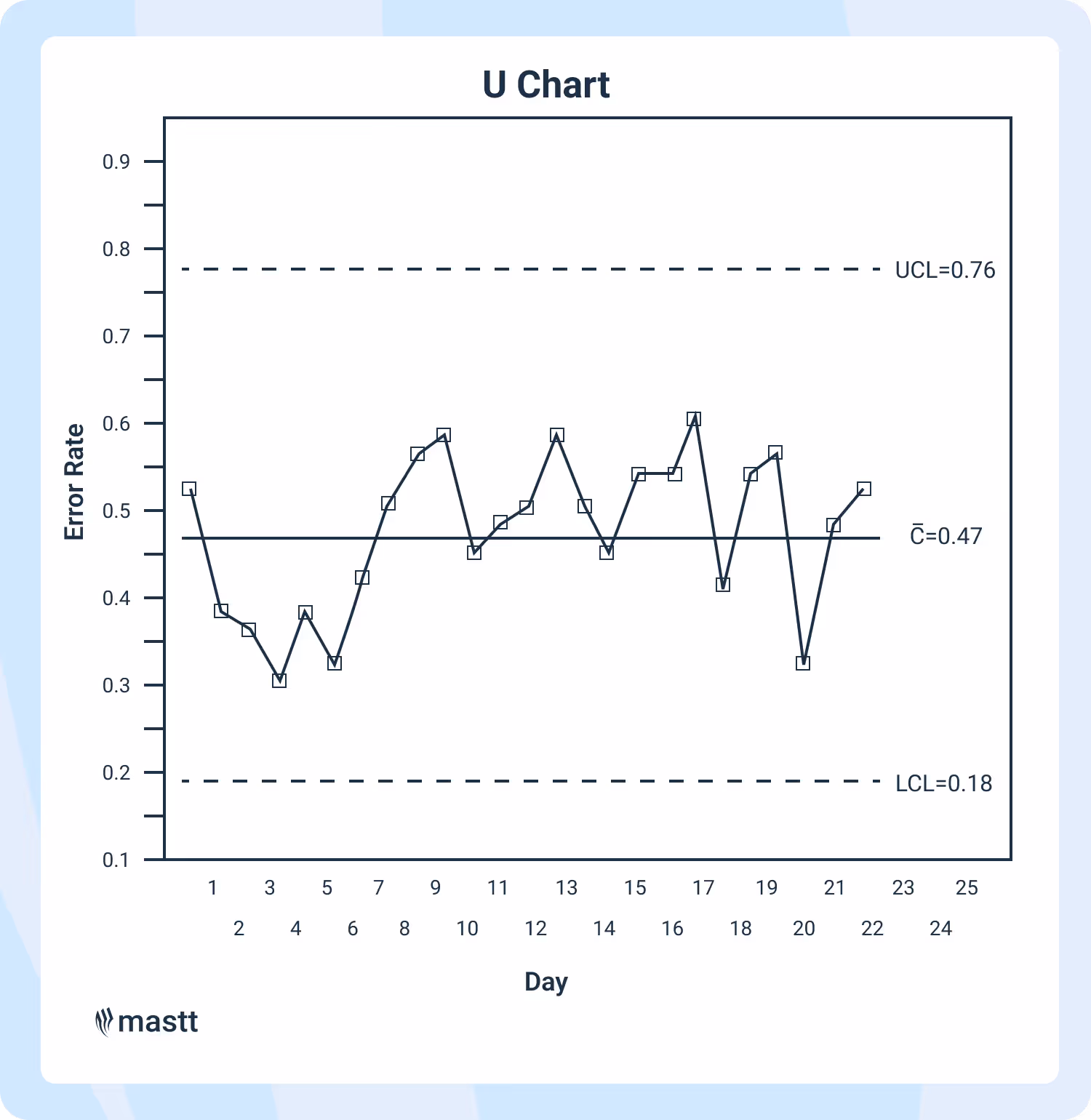U control chart showing error rates with control limits and average line across varying sample sizes.