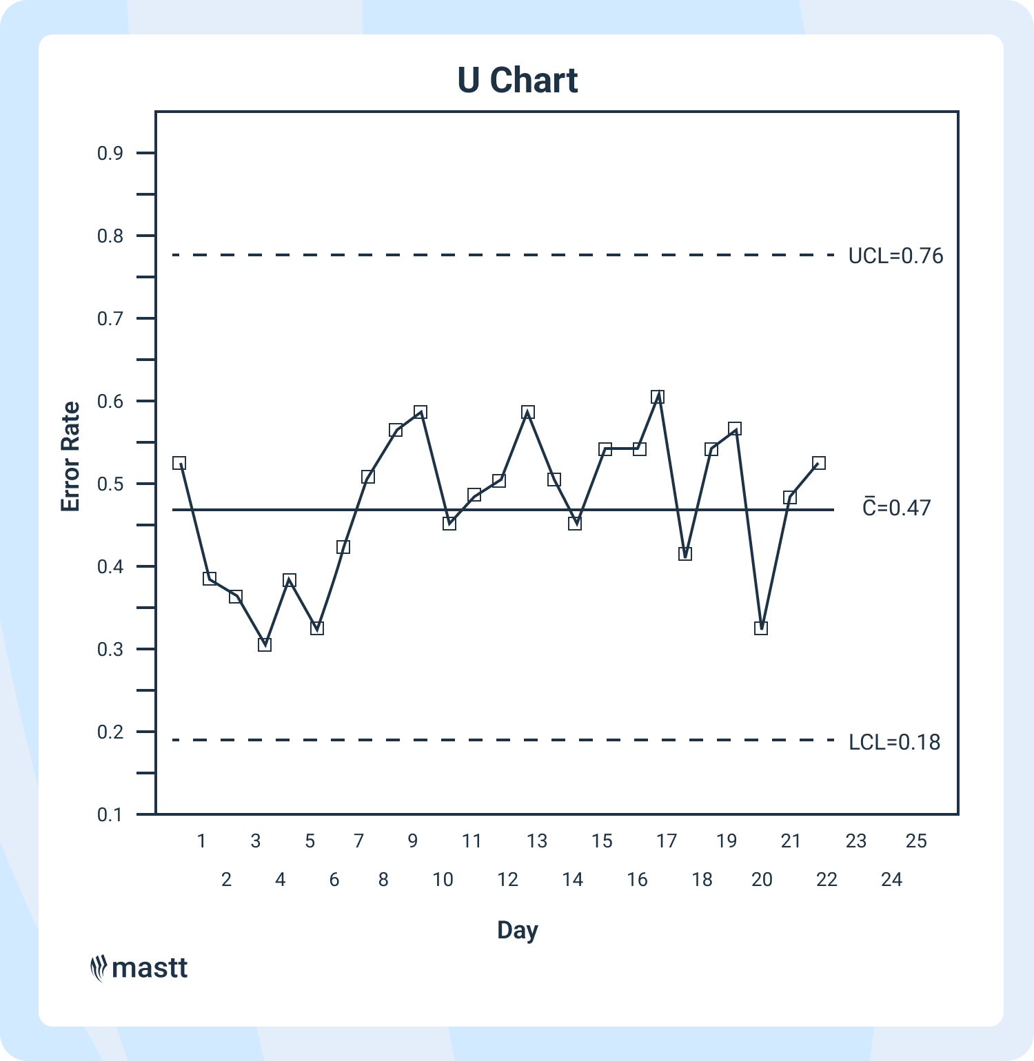 U control chart showing error rates with control limits and average line across varying sample sizes.