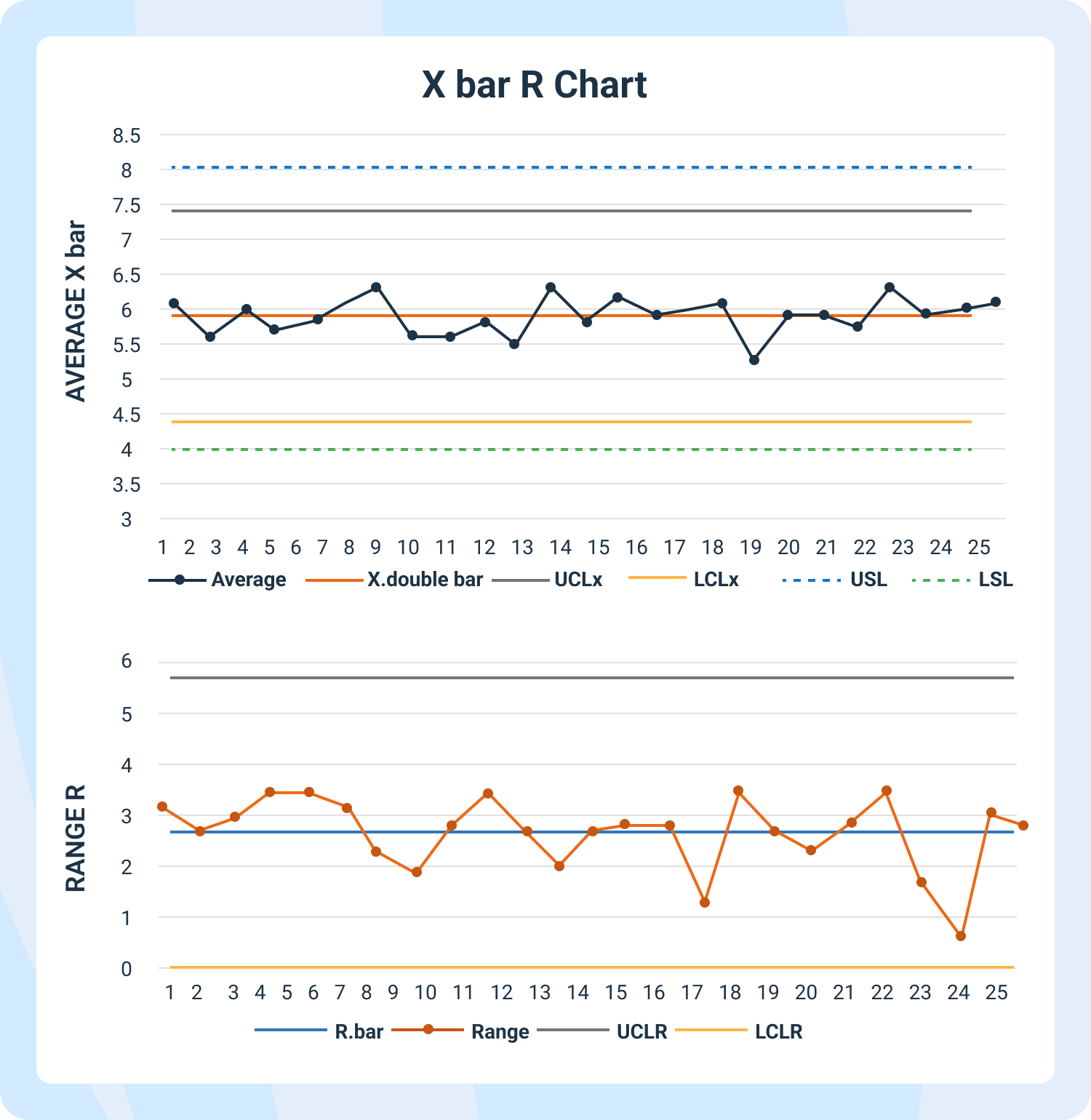 X-bar and R control chart showing sample averages and ranges with control limits to track process variation.