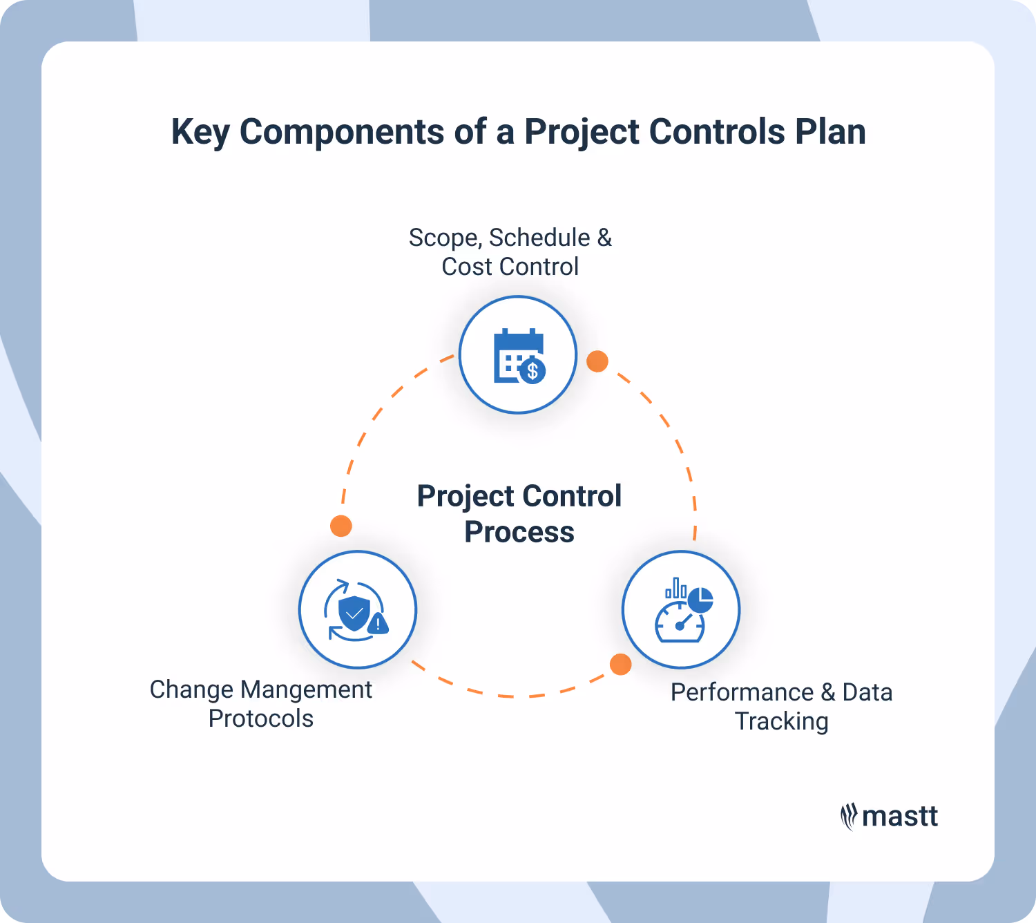 Diagram showing key components of a project controls plan, including scope, schedule and cost control, change management protocols, and performance and data tracking.
