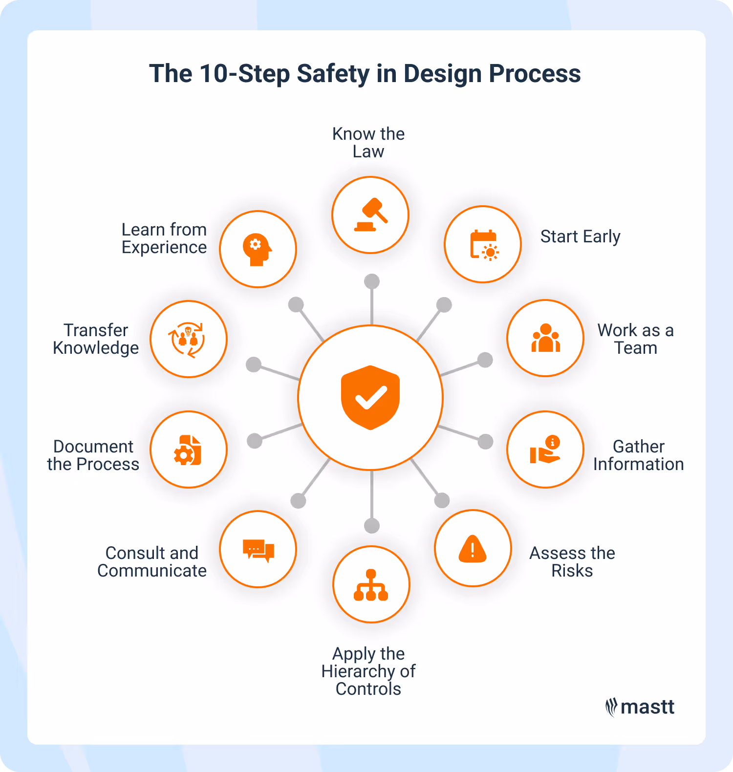 10-step Safety in Design process for reducing risk in construction projects