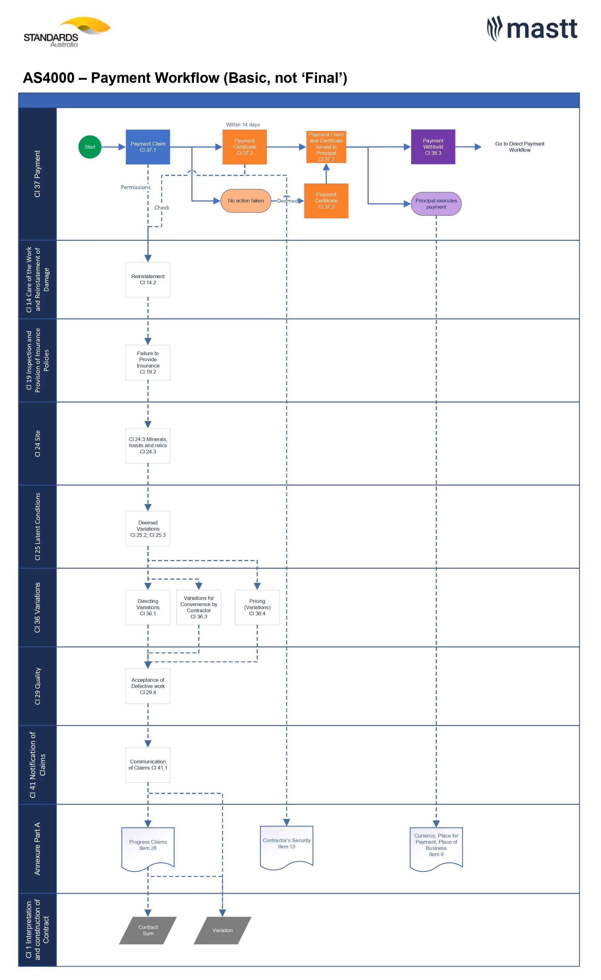 AS4000 payment workflow diagram showing progress claim steps, clauses, and contract items.