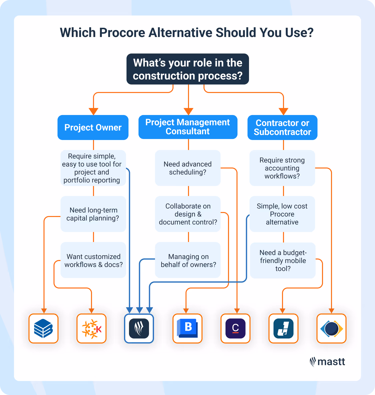 Flowchart helping users choose Procore competitors by project role